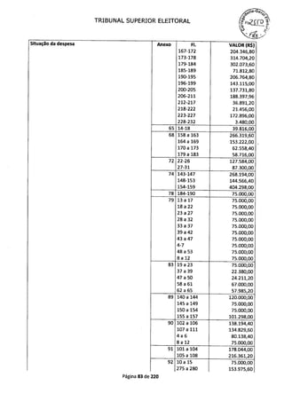 TRIBUNAL SUPERIOR ELEITORAL
o
Situação da despesa Anexo FI. VALOR (R$)
167-172 204.346,80
173-178 314.704,20
179-184 302.073,60
185-189 71.812,80
190-195 206.764,80
196-199 143.115,00
200-205 137.731,80
206-211 188.397,96
212-217 36.891,20
218-222 21.456,00
223-227 172.896,00
228-232 3.480,00
65 14-18 39.816,00
68 158 a 163 266.319,60
164 a 169 153.222,00
170a 173 62.558,40
179 a 183 58.716,00
72 22-26 127.584,00
27-3 1 87.300,00
74 143-147 268.194,00
148-153 144.566,40
154-159 404.298,00
78 184-190 75.000,00
79 13 a 17 75.000,00
18 a 22 75.000,00
23 a 27 75.000,00
28 a 32 75.000,00
33 a 37 75.000,00
39 a 42 75.000,00
43a47 75.000,00
4-7 75.000,00
48 a 53 75.000,00
8 a 12 75.000,00
83 19a23 75.000,00
37 a 39 22.380,00
47 a 50 24.211,20
58 a 61 67.000,00
62 a 65 57.985,20
89 140 a 144 120.000,00
145 a 149 75.000,00
150a 154 75.000,00
155 a 157 101.298,00
90 102 a 106 138.194,40
107 a 111 134.829,60
4 a 6 80.138,40
8 a 12 75.000,00
91 101 a 104 178.044,00
105 a 108 216.361,20
92 10 a 15 75.000,00
275 a 280 153.975,60
Página 83 de 220
 