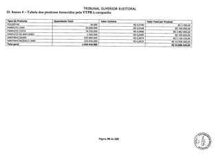 TRIBUNAL SUPERIOR ELEITORAL
13. Anexo 4— Tabela dos produtos fornecidos pela VTPB à campanha
Tipos de Produtos Quantidade Total Valor Unitário Valor Total por Produto
FOLDER A4 50.000 R$ 0,0740 R$ 3.700,00
PANFLETO 15X9 50.000.000 R$ 0,0148 R$ 740.000,00
PANFLETO 21X15 74.550.000 R$ 0,0400 R$ 2.982.000,00
PANFLETO AS 4X4 CORES 2.500.000 R$ 0,0400 R$ 100.000,00
SANTINHO DILMA 693.800.000 R$ 0,0074 R$ 5.134.120,00
SANTINHO MODELO CARD 223.016.000 R$ 0,0625 R$ 13.938.500,00
Total geral 1.043.916.000 R$ 22.898.320,00
Página 99 de 220
 