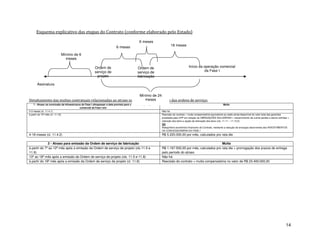 Esquema explicativo das etapas do Contrato (conforme elaborado pelo Estado)

                                                                                                X meses
                                                                            6 meses                                    18 meses

                            Mínimo de 6
                              meses

                                                         Ordem de                              Ordem de                               Início da operação comercial
                                                         serviço de                            serviço de                                       da Fase I
                                                          projeto                              fabricação

       Assinatura


                                                                                                 Mínimo de 24
Detalhamento das multas contratuais relacionadas ao atraso nas Obras meses emissão das ordens de serviço:
                                                                     Civis e
    1 - Atraso na conclusão da Infraestrutura da Fase I ultrapassar a data prevista para o início da operação                                                       Multa
                                            comercial da Fase I em:
0-3 meses (cl. 11.4.1)                                                                                          Não há
à partir do 15º mês (cl. 11.10)                                                                                 Rescisão do contrato + multa compensatória equivalente ao saldo ainda disponível do valor total das garantias
                                                                                                                prestadas pela CPP em relação às OBRIGAÇÕES SOLIDÁRIAS + ressarcimento de outras perdas e danos sofridas +
                                                                                                                retenção dos bens e opção de alienação dos bens (cls. 11.11 – 11.12.2)
                                                                                                                OU
                                                                                                                Reequilíbrio econômico-financeiro do Contrato, mediante a redução de encargos decorrentes dos INVESTIMENTOS
                                                                                                                DA CONCESSIONÁRIA DA FASE I
4-18 meses (cl. 11.4.2)                                                                                         R$ 5.220.000,00 por mês, calculados pro rata die

              2 - Atraso para emissão da Ordem de serviço de fabricação                                                                                 Multa
à partir do 7º ao 12º mês após a emissão da Ordem de serviço de projeto (cls 11.5 e                             R$ 1.167.500,00 por mês, calculados pro rata die + prorrogação dos prazos de entrega
11.9)                                                                                                           pelo período do atraso
13º ao 18º mês após a emissão da Ordem de serviço de projeto (cls. 11.5 e 11.8)                                 Não há
à partir do 18º mês após a emissão da Ordem de serviço de projeto (cl. 11.8)                                    Rescisão do contrato + multa compensatória no valor de R$ 23.400.000,00




                                                                                                                                                                                                                          14
 