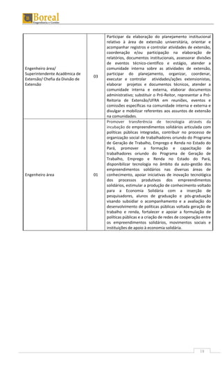 18
Engenheiro área/
Superintendente Acadêmica de
Extensão/ Chefia da Divisão de
Extensão
03
Participar da elaboração do planejamento institucional
relativo à área de extensão universitária, orientar e
acompanhar registros e controlar atividades de extensão,
coordenação e/ou participação na elaboração de
relatórios, documentos institucionais, assessorar divisões
de eventos técnico-científico e estágio, atender a
comunidade interna sobre as atividades de extensão,
participar do planejamento, organizar, coordenar,
executar e controlar atividades/ações extensionistas,
elaborar projetos e documentos técnicos, atender a
comunidade interna e externa, elaborar documentos
administrativo; substituir o Pró-Reitor, representar a Pró-
Reitoria de Extensão/UFRA em reuniões, eventos e
comissões específicas na comunidade interna e externa e
divulgar e mobilizar referentes aos assuntos de extensão
na comunidades.
Engenheiro área 01
Promover transferência de tecnologia através da
incubação de empreendimentos solidários articulada com
políticas públicas integradas, contribuir no processo de
organização social de trabalhadores oriundo do Programa
de Geração de Trabalho, Emprego e Renda no Estado do
Pará, promover a formação e capacitação de
trabalhadores oriundo do Programa de Geração de
Trabalho, Emprego e Renda no Estado do Pará,
disponibilizar tecnologia no âmbito da auto-gestão dos
empreendimentos solidários nas diversas áreas de
conhecimento, apoiar iniciativas de inovação tecnológica
dos processos produtivos dos empreendimentos
solidários, estimular a produção de conhecimento voltado
para a Economia Solidária com a inserção de
pesquisadores, alunos de graduação e pós-graduação
visando subsidiar o acompanhamento e a avaliação do
desenvolvimento de políticas públicas voltada geração de
trabalho e renda, fortalecer e apoiar a formulação de
políticas públicas e a criação de redes de cooperação entre
os empreendimentos solidários, movimentos sociais e
instituições de apoio à economia solidária.
 