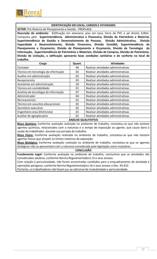 20
IDENTIFICAÇÃO DO LOCAL, CARGOS E ATIVIDADES
SETOR: Pró-Reitoria de Planejamento e Gestão - PROPLAGE
Descrição do ambiente: Edificação em alvenaria, piso em taco, forro de PVC e pé direito 3,00m.
Composta pela Superintendência Administrativa e Financeira, Divisão de Patrimônio e Material,
Superintendência de Gestão e Desenvolvimento de Pessoas, Divisão Administrativa, Divisão
Capacidade e Desenvolvimento, Divisão Financeira, Divisão Contábil, Superintendência de
Planejamento e Orçamento, Divisão de Planejamento e Orçamento, Divisão de Tecnologia da
Informação, Superintendência de Patrimônio e Materiais, Divisão de Compras, Divisão de Patrimônio,
Divisão de Licitação, a edificação apresenta boas condições sanitárias e de conforto no local de
trabalho.
Cargo Quant. Atividades
Contador 04 Realizar atividades administrativas
Técnico em tecnologia da informação 02 Realizar atividades administrativas
Auxiliar em administração 03 Realizar atividades administrativas
Recepcionista 03 Realizar atividades administrativas
Assistente em administração 20 Realizar atividades administrativas
Técnico em contabilidade 01 Realizar atividades administrativas
Analista de tecnologia da informação 07 Realizar atividades administrativas
Administrador 04 Realizar atividades administrativas
Recreacionista 01 Realizar atividades administrativas
Técnico em assuntos educacionais 02 Realizar atividades administrativas
Secretário executivo 02 Realizar atividades administrativas
Engenheiro área (Eletricista) 01 Realizar atividades administrativas
Auxiliar de agropecuária 01 Realizar atividades administrativas
ANÁLISE QUALITATIVA
Risco Químico: Conforme avaliação realizada no ambiente de trabalho, constatou-se que não existem
agentes químicos, relacionados com a natureza e o tempo de exposição ao agente, que cause dano à
saúde do trabalhador, durante sua jornada de trabalho.
Risco Físico: Conforme avaliação realizada no ambiente de trabalho, constatou-se que não existem
agentes físicos que atinjam os limites máximos de exposição.
Risco Biológico: Conforme avaliação realizada no ambiente de trabalho, constatou-se que os agentes
biológicos não se apresentam com a natureza considerada pela legislação como insalubres.
CONCLUSÃO
Fundamento Legal: Conforme avaliação no ambiente de trabalho, concluímos que as atividades são
consideradas salubres, conforme Norma Regulamentadora 15 e seus anexos.
Com relação à periculosidade, não foram encontradas condições para o enquadramento de atividade e
operações perigosas, conforme Norma Regulamentadora 16 e seus anexos e Dec. 93.412.
Portanto, os trabalhadores não fazem jus ao adicional de insalubridade e periculosidade.
 
