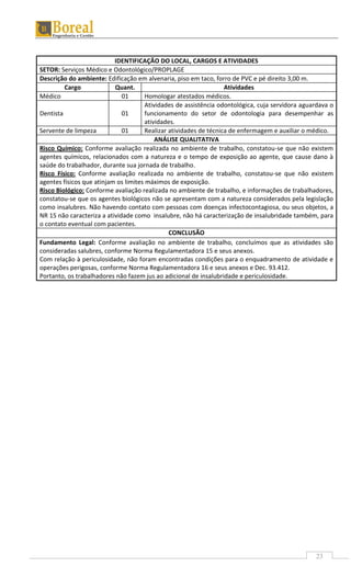 23
IDENTIFICAÇÃO DO LOCAL, CARGOS E ATIVIDADES
SETOR: Serviços Médico e Odontológico/PROPLAGE
Descrição do ambiente: Edificação em alvenaria, piso em taco, forro de PVC e pé direito 3,00 m.
Cargo Quant. Atividades
Médico 01 Homologar atestados médicos.
Dentista 01
Atividades de assistência odontológica, cuja servidora aguardava o
funcionamento do setor de odontologia para desempenhar as
atividades.
Servente de limpeza 01 Realizar atividades de técnica de enfermagem e auxiliar o médico.
ANÁLISE QUALITATIVA
Risco Químico: Conforme avaliação realizada no ambiente de trabalho, constatou-se que não existem
agentes químicos, relacionados com a natureza e o tempo de exposição ao agente, que cause dano à
saúde do trabalhador, durante sua jornada de trabalho.
Risco Físico: Conforme avaliação realizada no ambiente de trabalho, constatou-se que não existem
agentes físicos que atinjam os limites máximos de exposição.
Risco Biológico: Conforme avaliação realizada no ambiente de trabalho, e informações de trabalhadores,
constatou-se que os agentes biológicos não se apresentam com a natureza considerados pela legislação
como insalubres. Não havendo contato com pessoas com doenças infectocontagiosa, ou seus objetos, a
NR 15 não caracteriza a atividade como insalubre, não há caracterização de insalubridade também, para
o contato eventual com pacientes.
CONCLUSÃO
Fundamento Legal: Conforme avaliação no ambiente de trabalho, concluímos que as atividades são
consideradas salubres, conforme Norma Regulamentadora 15 e seus anexos.
Com relação à periculosidade, não foram encontradas condições para o enquadramento de atividade e
operações perigosas, conforme Norma Regulamentadora 16 e seus anexos e Dec. 93.412.
Portanto, os trabalhadores não fazem jus ao adicional de insalubridade e periculosidade.
 