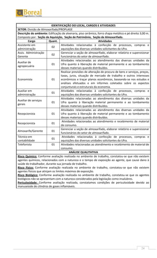 24
IDENTIFICAÇÃO DO LOCAL, CARGOS E ATIVIDADES
SETOR: Divisão de Almoxarifado/PROPLAGE
Descrição do ambiente: Edificação de alvenaria, piso cerâmico, forro chapa metálico e pé direito 3,00 m.
Composto por: Seção de Aquisição, Seção de Patrimônio, Seção de Almoxarifado.
Cargo Quant. Atividades
Assistente em
administração
02
Atividades relacionadas à confecção de processos, compras e
aquisições das diversas unidades solicitantes da Ufra.
Assis. Administração
Gerente
02
Gerenciar a seção de almoxarifado, elaborar relatório e supervisionar
funcionários do setor de almoxarifado.
Auxiliar de
agropecuária
01
Atividades relacionadas ao atendimento das diversas unidades da
Ufra quanto à liberação de material permanente e ao tombamento
desses materiais quando distribuídos.
Economista 01
Realizar previsões de alteração de procura de bens e serviços, preços,
taxas, juros, situação de mercado de trabalho e outros interesses
econômicos e traçar planos econômicos, baseando-se nos estudos e
análises efetuados e em informes coletados sobre os aspectos
conjunturais e estruturais da economia.
Auxiliar em
administração
01
Atividades relacionadas à confecção de processos, compras e
aquisições das diversas unidades solicitantes da Ufra.
Auxiliar de serviços
gerais
01
Atividades relacionadas ao atendimento das diversas unidades da
Ufra quanto à liberação material permanente e ao tombamento
desses materiais quando distribuídos.
Recepcionista 01
Atividades relacionadas ao atendimento das diversas unidades da
Ufra quanto à liberação de material permanente e ao tombamento
desses materiais quando distribuídos.
Recepcionista 01
Atividades relacionadas ao atendimento e recebimento de material
de consumo.
Almoxarife/Gerente 01
Gerenciar a seção de almoxarifado, elaborar relatório e supervisionar
funcionários do setor de almoxarifado.
Técnico em
contabilidade
01
Atividades relacionadas à confecção de processos, compras e
aquisições das diversas unidades solicitantes da Ufra.
Telefonista 01 Atividades relacionadas ao atendimento e recebimento de material de
consumo.
ANÁLISE QUALITATIVA
Risco Químico: Conforme avaliação realizada no ambiente de trabalho, constatou-se que não existem
agentes químicos, relacionados com a natureza e o tempo de exposição ao agente, que cause dano à
saúde do trabalhador, durante sua jornada de trabalho.
Risco Físico: Conforme avaliação realizada no ambiente de trabalho, constatou-se que não existem
agentes físicos que atinjam os limites máximos de exposição.
Risco Biológico: Conforme avaliação realizada no ambiente de trabalho, constatou-se que os agentes
biológicos não se apresentam com a natureza considerados pela legislação como insalubres.
Periculosidade: Conforme avaliação realizada, constatamos condições de periculosidade devido ao
manuseiode de cilindros de gases inflamáveis.
 