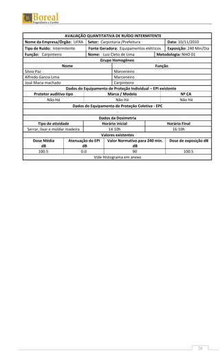 28
AVALIAÇÃO QUANTITATIVA DE RUÍDO INTERMITENTE
Nome da Empresa/Órgão: UFRA Setor: Carpintaria /Prefeitura Data: 10/11/2010
Tipo de Ruído: Intermitente Fonte Geradora: Equipamentos elétricos Exposição: 240 Min/Dia
Função: Carpinteiro Nome: Luiz Cleto de Lima Metodologia: NHO 01
Grupo Homogêneo
Nome Função
Silvio Paz Marceneiro
Alfredo Garcia Lima Marceneiro
José Maria machado Carpinteiro
Dados do Equipamento de Proteção Individual – EPI existente
Protetor auditivo tipo Marca / Modelo Nº CA
Não Há Não Há Não Há
Dados do Equipamento de Proteção Coletiva - EPC
-
Dados da Dosimetria
Tipo de atividade Horário inicial Horário Final
Serrar, lixar e moldar madeira 14:10h 16:10h
Valores existentes
Dose Média
dB
Atenuação do EPI
dB
Valor Normativo para 240 min.
dB
Dose de exposição dB
100.5 0.0 90 100.5
Vide Histograma em anexo
 