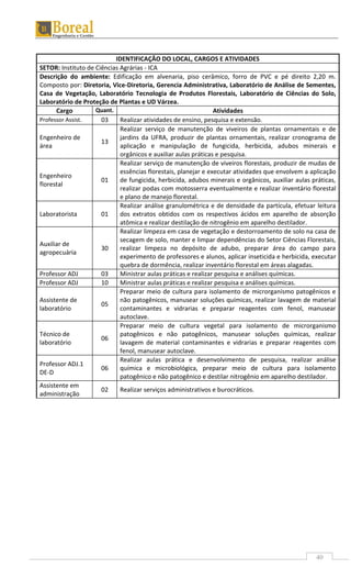 40
IDENTIFICAÇÃO DO LOCAL, CARGOS E ATIVIDADES
SETOR: Instituto de Ciências Agrárias - ICA
Descrição do ambiente: Edificação em alvenaria, piso cerâmico, forro de PVC e pé direito 2,20 m.
Composto por: Diretoria, Vice-Diretoria, Gerencia Administrativa, Laboratório de Análise de Sementes,
Casa de Vegetação, Laboratório Tecnologia de Produtos Florestais, Laboratório de Ciências do Solo,
Laboratório de Proteção de Plantas e UD Várzea.
Cargo Quant. Atividades
Professor Assist. 03 Realizar atividades de ensino, pesquisa e extensão.
Engenheiro de
área
13
Realizar serviço de manutenção de viveiros de plantas ornamentais e de
jardins da UFRA, produzir de plantas ornamentais, realizar cronograma de
aplicação e manipulação de fungicida, herbicida, adubos minerais e
orgânicos e auxiliar aulas práticas e pesquisa.
Engenheiro
florestal
01
Realizar serviço de manutenção de viveiros florestais, produzir de mudas de
essências florestais, planejar e executar atividades que envolvem a aplicação
de fungicida, herbicida, adubos minerais e orgânicos, auxiliar aulas práticas,
realizar podas com motosserra eventualmente e realizar inventário florestal
e plano de manejo florestal.
Laboratorista 01
Realizar análise granulométrica e de densidade da partícula, efetuar leitura
dos extratos obtidos com os respectivos ácidos em aparelho de absorção
atômica e realizar destilação de nitrogênio em aparelho destilador.
Auxiliar de
agropecuária
30
Realizar limpeza em casa de vegetação e destorroamento de solo na casa de
secagem de solo, manter e limpar dependências do Setor Ciências Florestais,
realizar limpeza no depósito de adubo, preparar área do campo para
experimento de professores e alunos, aplicar inseticida e herbicida, executar
quebra de dormência, realizar inventário florestal em áreas alagadas.
Professor ADJ 03 Ministrar aulas práticas e realizar pesquisa e análises químicas.
Professor ADJ 10 Ministrar aulas práticas e realizar pesquisa e análises químicas.
Assistente de
laboratório
05
Preparar meio de cultura para isolamento de microrganismo patogênicos e
não patogênicos, manusear soluções químicas, realizar lavagem de material
contaminantes e vidrarias e preparar reagentes com fenol, manusear
autoclave.
Técnico de
laboratório
06
Preparar meio de cultura vegetal para isolamento de microrganismo
patogênicos e não patogênicos, manusear soluções químicas, realizar
lavagem de material contaminantes e vidrarias e preparar reagentes com
fenol, manusear autoclave.
Professor ADJ.1
DE-D
06
Realizar aulas prática e desenvolvimento de pesquisa, realizar análise
química e microbiológica, preparar meio de cultura para isolamento
patogênico e não patogênico e destilar nitrogênio em aparelho destilador.
Assistente em
administração
02 Realizar serviços administrativos e burocráticos.
 