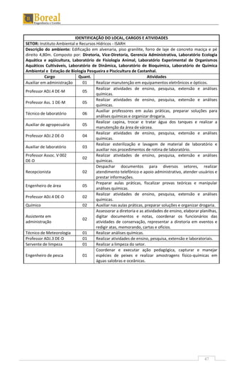 47
IDENTIFICAÇÃO DO LOCAL, CARGOS E ATIVIDADES
SETOR: Instituto Ambiental e Recursos Hídricos - ISARH
Descrição do ambiente: Edificação em alvenaria, piso granilite, forro de laje de concreto maciça e pé
direito 4,80m. Composto por: Diretoria, Vice-Diretoria, Gerencia Administrativa, Laboratório Ecologia
Aquática e aqüicultura, Laboratório de Fisiologia Animal, Laboratório Experimental de Organismos
Aquáticos Cultiváveis, Laboratório de Dinâmica, Laboratório de Bioquímica, Laboratório de Química
Ambiental e Estação de Biologia Pesqueira e Piscicultura de Castanhal.
Cargo Quant. Atividades
Auxiliar em administração 01 Realizar manutenção em equipamentos eletrônicos e ópticos.
Professor ADJ.4 DE-M 05
Realizar atividades de ensino, pesquisa, extensão e análises
químicas.
Professor Ass. 1 DE-M 05
Realizar atividades de ensino, pesquisa, extensão e análises
químicas.
Técnico de laboratório 06
Auxiliar professores em aulas práticas, preparar soluções para
análises químicas e organizar drogaria.
Auxiliar de agropecuária 05
Realizar capina, trocar e tratar água dos tanques e realizar a
manutenção da área de várzea.
Professor ADJ.2 DE-D 04
Realizar atividades de ensino, pesquisa, extensão e análises
químicas.
Auxiliar de laboratório 03
Realizar esterilização e lavagem de material de laboratório e
auxiliar nos procedimentos de rotina de laboratório.
Professor Assoc. V 002
DE-D
02
Realizar atividades de ensino, pesquisa, extensão e análises
químicas.
Recepcionista 02
Despachar documentos para diversos setores, realizar
atendimento telefônico e apoio administrativo, atender usuários e
prestar informações.
Engenheiro de área 05
Preparar aulas práticas, fiscalizar provas teóricas e manipular
análises químicas.
Professor ADJ.4 DE-D 02
Realizar atividades de ensino, pesquisa, extensão e análises
químicas.
Químico 02 Auxiliar nas aulas práticas, preparar soluções e organizar drogaria.
Assistente em
administração
02
Assessorar a diretoria e as atividades de ensino, elaborar planilhas,
digitar documentos e notas, coordenar os funcionários das
atividades de conservação, representar a diretoria em eventos e
redigir atas, memorando, cartas e ofícios.
Técnico de Meteorologia 01 Realizar análises químicas.
Professor ADJ.3 DE-D 01 Realizar atividades de ensino, pesquisa, extensão e laboratoriais.
Servente de limpeza 01 Realizar a limpeza do setor.
Engenheiro de pesca 01
Coordenar e executar ação pedagógica, capturar e manejar
espécies de peixes e realizar amostragens físico-químicas em
águas salobras e oceânicas.
 