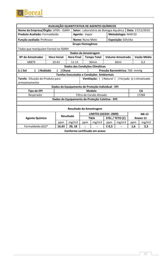 51
AVALIAÇÃO QUANTITATIVA DE AGENTES QUÍMICOS
Nome da Empresa/Órgão: UFRA - ISARH Setor: Laboratório de Biologia Aquática Data: 17/11/2010
Produto Avaliado: Formaldeído Agente: Vapor Metodologia: NHO 02
Função avaliada: Professor Nome: Nuno Melo Exposição: 02h/dia
Grupo Homogêneo
Todos que manipulam Formol no ISARH
Dados da Amostragem
Nº do Amostrador Hora Inicial Hora Final Tempo Total Volume Amostrado Vazão Média
68879 10:43 11:13 30min 60ml 0,2
Dados das Condições Climáticas
(x ) Sol ( ) Nublado ( ) Chuva Pressão Barométrica: 760 mmHg
Tarefas Executadas e Condições Ambientais
Tarefa: Diluição do Produto para
armazenamento
Ventilação: ( ) Natural ( ) Forçada (x ) climatizado
Dados do Equipamento de Proteção Individual - EPI
Tipo de EPI Modelo CA
Respirador Filtro de Carvão Ativado 17284
Dados do Equipamento de Proteção Coletiva - EPC
Resultado da Amostragem
Agente Químico
Resultado
LIMITES (ACGIH -2009) NR-15
Anexo 11TWA STEL / TETO (C)
ppm mg/m3 ppm mg/m3 ppm mg/m3 ppm mg/m3
Formaldeído (A2)* 16,43 20, 18 - - C 0,3 - 1,6 2,3
Conforme certificado em anexo
 