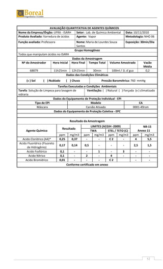52
AVALIAÇÃO QUANTITATIVA DE AGENTES QUÍMICOS
Nome da Empresa/Órgão: UFRA - ISARH Setor: Lab. de Química Ambiental Data: 10/11/2010
Produto Avaliado: Varredura de ácidos Agente: Vapor Metodologia: NHO 06
Função avaliada: Professora Nome: Maria de Lourdes Souza
Santos
Exposição: 30min/Dia
Grupo Homogêneo
Todos que manipulam ácidos no ISARH
Dados da Amostragem
Nº do Amostrador Hora Inicial Hora Final Tempo Total Volume Amostrado Vazão
Média
68879 11h25min 12h15min 30min 100ml / 1L d´gua 0,2
Dados das Condições Climáticas
(x ) Sol ( ) Nublado ( ) Chuva Pressão Barométrica: 760 mmHg
Tarefas Executadas e Condições Ambientais
Tarefa: Solução de Limpeza para lavagem de
vidraria
Ventilação: ( ) Natural ( ) Forçada (x ) climatizado
Dados do Equipamento de Proteção Individual - EPI
Tipo de EPI Modelo CA
Máscara Carvão Ativado 0001-49rsm
Dados do Equipamento de Proteção Coletiva - EPC
Resultado da Amostragem
Agente Químico
Resultado
LIMITES (ACGIH -2009) NR-15
Anexo 11TWA STEL / TETO (C)
ppm mg/m3 ppm mg/m3 ppm mg/m3 ppm mg/m3
Acido Clorídrico (A4)* 0,25 0,37 - - C 2 - 4 5,5
Acido Fluorídrico (Fluoreto
de Hidrogênio)
0,17 0,14 0,5 - - - 2,5 1,5
Acido Fosfórico 0,1 - - 1 - 3 - -
Acido Nítrico 0,1 - 2 - 4 - - -
Acido Bromídrico 0,01 - - - C 2 - -
Conforme certificado em anexo
 