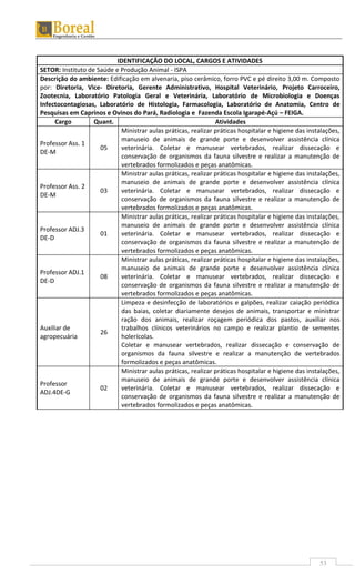 53
IDENTIFICAÇÃO DO LOCAL, CARGOS E ATIVIDADES
SETOR: Instituto de Saúde e Produção Animal - ISPA
Descrição do ambiente: Edificação em alvenaria, piso cerâmico, forro PVC e pé direito 3,00 m. Composto
por: Diretoria, Vice- Diretoria, Gerente Administrativo, Hospital Veterinário, Projeto Carroceiro,
Zootecnia, Laboratório Patologia Geral e Veterinária, Laboratório de Microbiologia e Doenças
Infectocontagiosas, Laboratório de Histologia, Farmacologia, Laboratório de Anatomia, Centro de
Pesquisas em Caprinos e Ovinos do Pará, Radiologia e Fazenda Escola Igarapé-Açú – FEIGA.
Cargo Quant. Atividades
Professor Ass. 1
DE-M
05
Ministrar aulas práticas, realizar práticas hospitalar e higiene das instalações,
manuseio de animais de grande porte e desenvolver assistência clínica
veterinária. Coletar e manusear vertebrados, realizar dissecação e
conservação de organismos da fauna silvestre e realizar a manutenção de
vertebrados formolizados e peças anatômicas.
Professor Ass. 2
DE-M
03
Ministrar aulas práticas, realizar práticas hospitalar e higiene das instalações,
manuseio de animais de grande porte e desenvolver assistência clínica
veterinária. Coletar e manusear vertebrados, realizar dissecação e
conservação de organismos da fauna silvestre e realizar a manutenção de
vertebrados formolizados e peças anatômicas.
Professor ADJ.3
DE-D
01
Ministrar aulas práticas, realizar práticas hospitalar e higiene das instalações,
manuseio de animais de grande porte e desenvolver assistência clínica
veterinária. Coletar e manusear vertebrados, realizar dissecação e
conservação de organismos da fauna silvestre e realizar a manutenção de
vertebrados formolizados e peças anatômicas.
Professor ADJ.1
DE-D
08
Ministrar aulas práticas, realizar práticas hospitalar e higiene das instalações,
manuseio de animais de grande porte e desenvolver assistência clínica
veterinária. Coletar e manusear vertebrados, realizar dissecação e
conservação de organismos da fauna silvestre e realizar a manutenção de
vertebrados formolizados e peças anatômicas.
Auxiliar de
agropecuária
26
Limpeza e desinfecção de laboratórios e galpões, realizar caiação periódica
das baias, coletar diariamente desejos de animais, transportar e ministrar
ração dos animais, realizar roçagem periódica dos pastos, auxiliar nos
trabalhos clínicos veterinários no campo e realizar plantio de sementes
holerícolas.
Coletar e manusear vertebrados, realizar dissecação e conservação de
organismos da fauna silvestre e realizar a manutenção de vertebrados
formolizados e peças anatômicas.
Professor
ADJ.4DE-G
02
Ministrar aulas práticas, realizar práticas hospitalar e higiene das instalações,
manuseio de animais de grande porte e desenvolver assistência clínica
veterinária. Coletar e manusear vertebrados, realizar dissecação e
conservação de organismos da fauna silvestre e realizar a manutenção de
vertebrados formolizados e peças anatômicas.
 