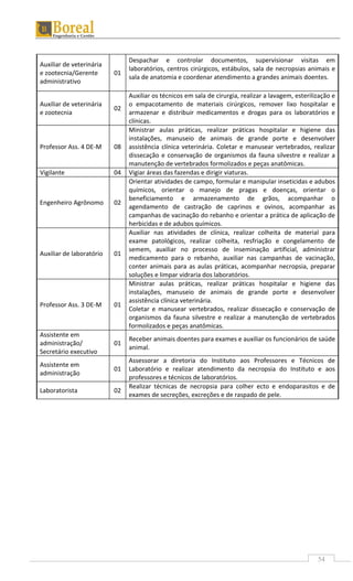 54
Auxiliar de veterinária
e zootecnia/Gerente
administrativo
01
Despachar e controlar documentos, supervisionar visitas em
laboratórios, centros cirúrgicos, estábulos, sala de necropsias animais e
sala de anatomia e coordenar atendimento a grandes animais doentes.
Auxiliar de veterinária
e zootecnia
02
Auxiliar os técnicos em sala de cirurgia, realizar a lavagem, esterilização e
o empacotamento de materiais cirúrgicos, remover lixo hospitalar e
armazenar e distribuir medicamentos e drogas para os laboratórios e
clínicas.
Professor Ass. 4 DE-M 08
Ministrar aulas práticas, realizar práticas hospitalar e higiene das
instalações, manuseio de animais de grande porte e desenvolver
assistência clínica veterinária. Coletar e manusear vertebrados, realizar
dissecação e conservação de organismos da fauna silvestre e realizar a
manutenção de vertebrados formolizados e peças anatômicas.
Vigilante 04 Vigiar áreas das fazendas e dirigir viaturas.
Engenheiro Agrônomo 02
Orientar atividades de campo, formular e manipular inseticidas e adubos
químicos, orientar o manejo de pragas e doenças, orientar o
beneficiamento e armazenamento de grãos, acompanhar o
agendamento de castração de caprinos e ovinos, acompanhar as
campanhas de vacinação do rebanho e orientar a prática de aplicação de
herbicidas e de adubos químicos.
Auxiliar de laboratório 01
Auxiliar nas atividades de clínica, realizar colheita de material para
exame patológicos, realizar colheita, resfriação e congelamento de
semem, auxiliar no processo de inseminação artificial, administrar
medicamento para o rebanho, auxiliar nas campanhas de vacinação,
conter animais para as aulas práticas, acompanhar necropsia, preparar
soluções e limpar vidraria dos laboratórios.
Professor Ass. 3 DE-M 01
Ministrar aulas práticas, realizar práticas hospitalar e higiene das
instalações, manuseio de animais de grande porte e desenvolver
assistência clínica veterinária.
Coletar e manusear vertebrados, realizar dissecação e conservação de
organismos da fauna silvestre e realizar a manutenção de vertebrados
formolizados e peças anatômicas.
Assistente em
administração/
Secretário executivo
01
Receber animais doentes para exames e auxiliar os funcionários de saúde
animal.
Assistente em
administração
01
Assessorar a diretoria do Instituto aos Professores e Técnicos de
Laboratório e realizar atendimento da necropsia do Instituto e aos
professores e técnicos de laboratórios.
Laboratorista 02
Realizar técnicas de necropsia para colher ecto e endoparasitos e de
exames de secreções, excreções e de raspado de pele.
 