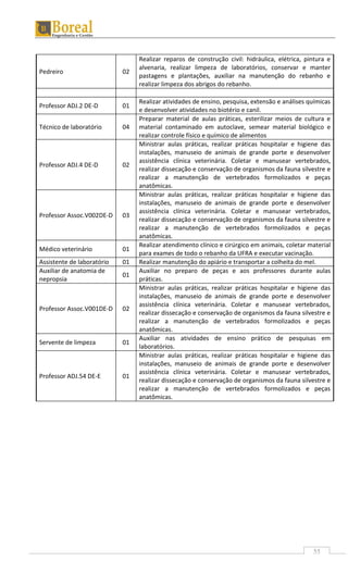 55
Pedreiro 02
Realizar reparos de construção civil: hidráulica, elétrica, pintura e
alvenaria, realizar limpeza de laboratórios, conservar e manter
pastagens e plantações, auxiliar na manutenção do rebanho e
realizar limpeza dos abrigos do rebanho.
Professor ADJ.2 DE-D 01
Realizar atividades de ensino, pesquisa, extensão e análises químicas
e desenvolver atividades no biotério e canil.
Técnico de laboratório 04
Preparar material de aulas práticas, esterilizar meios de cultura e
material contaminado em autoclave, semear material biológico e
realizar controle físico e químico de alimentos
Professor ADJ.4 DE-D 02
Ministrar aulas práticas, realizar práticas hospitalar e higiene das
instalações, manuseio de animais de grande porte e desenvolver
assistência clínica veterinária. Coletar e manusear vertebrados,
realizar dissecação e conservação de organismos da fauna silvestre e
realizar a manutenção de vertebrados formolizados e peças
anatômicas.
Professor Assoc.V002DE-D 03
Ministrar aulas práticas, realizar práticas hospitalar e higiene das
instalações, manuseio de animais de grande porte e desenvolver
assistência clínica veterinária. Coletar e manusear vertebrados,
realizar dissecação e conservação de organismos da fauna silvestre e
realizar a manutenção de vertebrados formolizados e peças
anatômicas.
Médico veterinário 01
Realizar atendimento clínico e cirúrgico em animais, coletar material
para exames de todo o rebanho da UFRA e executar vacinação.
Assistente de laboratório 01 Realizar manutenção do apiário e transportar a colheita do mel.
Auxiliar de anatomia de
nepropsia
01
Auxiliar no preparo de peças e aos professores durante aulas
práticas.
Professor Assoc.V001DE-D 02
Ministrar aulas práticas, realizar práticas hospitalar e higiene das
instalações, manuseio de animais de grande porte e desenvolver
assistência clínica veterinária. Coletar e manusear vertebrados,
realizar dissecação e conservação de organismos da fauna silvestre e
realizar a manutenção de vertebrados formolizados e peças
anatômicas.
Servente de limpeza 01
Auxiliar nas atividades de ensino prático de pesquisas em
laboratórios.
Professor ADJ.54 DE-E 01
Ministrar aulas práticas, realizar práticas hospitalar e higiene das
instalações, manuseio de animais de grande porte e desenvolver
assistência clínica veterinária. Coletar e manusear vertebrados,
realizar dissecação e conservação de organismos da fauna silvestre e
realizar a manutenção de vertebrados formolizados e peças
anatômicas.
 