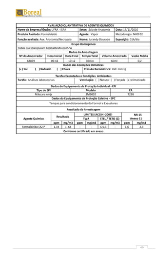 60
AVALIAÇÃO QUANTITATIVA DE AGENTES QUÍMICOS
Nome da Empresa/Órgão: UFRA - ISPA Setor: Sala de Anatomia Data: 17/11/2010
Produto Avaliado: Formaldeído Agente: Vapor Metodologia: NHO 02
Função avaliada: Aux. Anatomia/Necropsia Nome: Jurandy Dourado Exposição: 01h/dia
Grupo Homogêneo
Todos que manipulam Formaldeído no ISPA
Dados da Amostragem
Nº do Amostrador Hora Inicial Hora Final Tempo Total Volume Amostrado Vazão Média
68879 09:42 10:12 30min 60ml 0,2
Dados das Condições Climáticas
(x ) Sol ( ) Nublado ( ) Chuva Pressão Barométrica: 760 mmHg
Tarefas Executadas e Condições Ambientais
Tarefa: Análises laboratoriais Ventilação: ( ) Natural ( ) Forçada (x ) climatizado
Dados do Equipamento de Proteção Individual - EPI
Tipo de EPI Modelo CA
Máscara ninja 3M6002 7298
Dados do Equipamento de Proteção Coletiva - EPC
Tampas para condicionamento do Formol e Exaustores
Resultado da Amostragem
Agente Químico
Resultado
LIMITES (ACGIH -2009) NR-15
Anexo 11TWA STEL / TETO (C)
ppm mg/m3 ppm mg/m3 ppm mg/m3 ppm mg/m3
Formaldeído (A2)* 1,34 1, 64 - - C 0,3 - 1,6 2,3
Conforme certificado em anexo
 