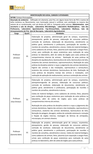 62
IDENTIFICAÇÃO DO LOCAL, CARGOS E ATIVIDADES
SETOR: Campus Parauapebas
Descrição do ambiente: Edificação em alvenaria, piso frio, em alguns locais forro de PVC e outros de
telha cerâmica ou fibrocimento, com iluminação natural e artificial, com ventilação na maioria dos
setores de ar condicionado, com pé direito de 3,00 m. Composto pelos setores: Administrativo com
secretaria e sala da direção, Laboratório Microbiologia, Laboratório Multidisciplinar, Sala dos
Professores, Laboratório Agroindustrial, Fap-Almoxarifado, Laboratório Multiuso, Sala de
Armazenamento de P.Q, Sala de Necropsia, Laboratório Agroindustrial.
Cargo Quant. Atividades
Professor
(Diretor)
01
Elaboração de projetos, administração geral do campus, orçamentos,
planejamento, gestão de pessoas, elaboração de concursos públicos,
comissão de vestibular, elaboração de documentos, atendimento ao
público geral, atendimento à professores, participação de reuniões e
membro de conselhos, atendimento a alunos. Coleta de material biológico,
como cadáveres de animais, fetos, placenta (com exposição a sangue fezes,
urina), para confecção de peças anatomicas para realização de aulas
práticas no laboratório, além de coleta de órgãos para aulas práticas de
compartimentos internos de animais. Realização de aulas práticas da
disciplina de equideocultura, bovinocultura de corte, bovinocultura de leite,
anatomia dos animais domésticos, caprinovinocultura, Realização de aulas
práticas da disciplina exterior e raças e julgamento dos animais domésticos,
higiene dos animais e das instalações, caprinocultura e ovinocultura,
anatomia dos animais domésticos, bovinocultura de leite, Realização de
aulas práticas da disciplina manejo dos animais e instalações, com
realização de aplicação de medicamentos, vacinas e contenção dos animais.
Professor
(Vice-Diretor)
01
Elaboração de projetos, administração geral do campus, orçamentos,
planejamentogestão de pessoas, elaboração de concursos públicos,
comissão de vestibular, elaboração de documentos, atendimento ao
público geral, atendimento à professores, participação de reuniões e
membro de conselhos, atendimento à alunos.
Coleta de material biológico, como cadáveres de animais, fetos, placenta
para confecção de peças anatomicas para realização de aulas práticas no
laboratório, além de coleta de órgãos para aulas práticas de
compartimentos internos de animais.
Realização de aulas práticas da disciplina exterior e raças e julgamento dos
animais domésticos, higiene dos animais e das instalações, caprinocultura e
ovinocultura, anatomia dos animais domésticos, bovinocultura de leite,
Remoção da pelagem, discagem, análise de conteúdo estomacal e remoção
e fixação de órgãos internos, montagem de lâminas de artrópodes,
microscopia, em animais silvestre.
Professor
(Gerente Adm)
01
Elaboração de projetos, administração geral do campus, orçamentos,
planejamento, gestão de pessoas, elaboração de concursos públicos,
comissão de vestibular, elaboração de documentos, atendimento ao
público geral, atendimento a professores, participação de reuniões e
membro de conselhos, atendimento à alunos. Coleta de material biológico,
como cadáveres de animais, fetos, placenta (com exposição a sangue fezes,
urina), para confecção de peças anatomicas para realização de aulas
práticas no laboratório, além de coleta de órgãos para aulas práticas .
 