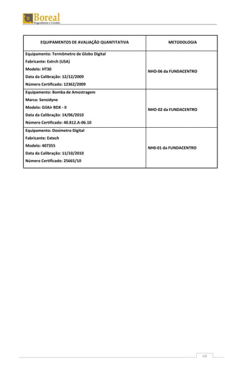 68
EQUIPAMENTOS DE AVALIAÇÃO QUANTITATIVA METODOLOGIA
Equipamento: Termômetro de Globo Digital
Fabricante: Extrch (USA)
Modelo: HT30
Data da Calibração: 12/12/2009
Número Certificado: 12362/2009
NHO-06 da FUNDACENTRO
Equipamento: Bomba de Amostragem
Marca: Sensidyne
Modelo: GilAir BDX - II
Data da Calibração: 14/06/2010
Número Certificado: 40.812.A-06.10
NHO-02 da FUNDACENTRO
Equipamento: Dosímetro Digital
Fabricante: Extech
Modelo: 407355
Data da Calibração: 11/10/2010
Número Certificado: 25665/10
NH0-01 da FUNDACENTRO
 