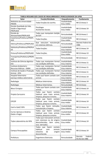69
TABELA RESUMO DOS CASOS DE INSALUBRIDADE E PERICULOSIDADE DA UFRA
Setor Função/Atividade Enquadramento Fundamento
Refeitório da Universidade -
PROEN
Todas funções da cozinha.
Insalubridade
Grau médio
NR 15 Anexo 3
Divisão Qualidade de Vida,
Saúde e Segurança/
PROPLAGE
Psicólogas
Assistentes Sociais.
Insalubridade
Grau médio
NR 15 Anexo 14
Divisão de
Almoxarifado/PROPLAGE
Todos que manipulam botijão
de GLP.
Periculosidade NR 16 Anexo 2
Carpintaria/Prefeitura/PROPL
AGE
Todas funções.
Insalubridade
Grau médio
NR 15 Anexo 1
Elétrica/Prefeitura/PROPLAGE
Que executam manutenção
em sistemas elétricos.
Periculosidade
Decreto Federal de
1986
Hidráulica/Prefeitura/PROPLA
GE
Todas funções.
Insalubridade
Grau máximo
NR 15 Anexo 14
Pintura/Prefeitura/PROPLAGE Todas funções.
Insalubridade
Grau médio
NR 15 Anexo 13
Transportes/Prefeitura/PROPL
AGE
Gerente. Periculosidade NR 16 Anexo 2
Instituto de Ciências Agrárias -
ICA
Todos que manipulam formol
nas condições definidas.
Insalubridade
Grau máximo
NR 15 Anexo 11
Instituto Ambiental e
Recursos Hídricos - ISARH
Todos que manipulam formol
nas condições definidas.
Insalubridade
Grau máximo
NR 15 Anexo 11
Instituto de Saúde e Produção
Animal - ISPA
Todos que manipulam formol
nas condições definidas.
Insalubridade
Grau máximo
NR 15 Anexo 11
Hospital Veterinário
(serviço médico veterinário)
Todos que fazem contato com
animal.
Insalubridade
Grau máximo
NR 15 Anexo 14
Radiologia Médicas Veterinárias.
Insalubridade
Grau máximo
NR 15 Anexo 14
Radiologia Médicas Veterinárias. Periculosidade NR 16 Anexo
Bloco Cirúrgico
Todos que fazem contato com
animal.
Insalubridade
Grau máximo
NR 15 Anexo 14
Projeto Carroceiro
Todos que fazem contato
habitual para trato animal,
limpeza, pesquisa e ensino.
Insalubridade
Grau máximo
NR 15 Anexo 14
CPCOP
Todos que fazem contato
habitual para trato animal,
limpeza, pesquisa e ensino.
Insalubridade
Grau médio
NR 15 Anexo 14
Canil e Gatil/ ISPA
Todos que fazem remoção,
manutenção e limpeza.
Insalubridade
Grau máximo
NR 15 Anexo 14
Curral, Apriscos e Aviários
(Sede e Feiga)
Todos que fazem contato
habitual para trato animal,
limpeza, pesquisa e ensino.
Insalubridade
Grau médio
NR 15 Anexo 14
Todos Laboratórios do ISPA
Todos que manuseiam animais
com zoonoses ou de origens
desconhecidas, bem como,
seus derivados.
Insalubridade
Grau médio
NR 15 Anexo 14
Campus Parauapebas
Todos que fazem contato
habitual com animais
silvestres de origem
desconhecida.
Insalubridade
Grau médio
NR 15 Anexo 14
Prefeitura Engenheiro Eletricista Periculosidade
Decreto Federal
93.412 de 1986
 