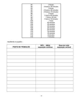 91
92
93
94
95
96
97
98
99
100
102
104
105
106
108
110
112
114
115
3 horas
3 horas e 30 minutos
3 horas
2 horas e 40 minutos
2 horas e 15 minutos
2 horas
1 hora e 45 minutos
1 hora e 30 min
1 hora e 15 minutos
1 hora
45 minutos
35 minutos
30 minutos
25 minutos
20 minutos
15 minutos
10 minutos
8 minutos
7 minutos
resultando no quadro :
POSTO DE TRABALHO
NPS - dB(A)
exposição contínua
Dose de ruído
exposição variável
10
 