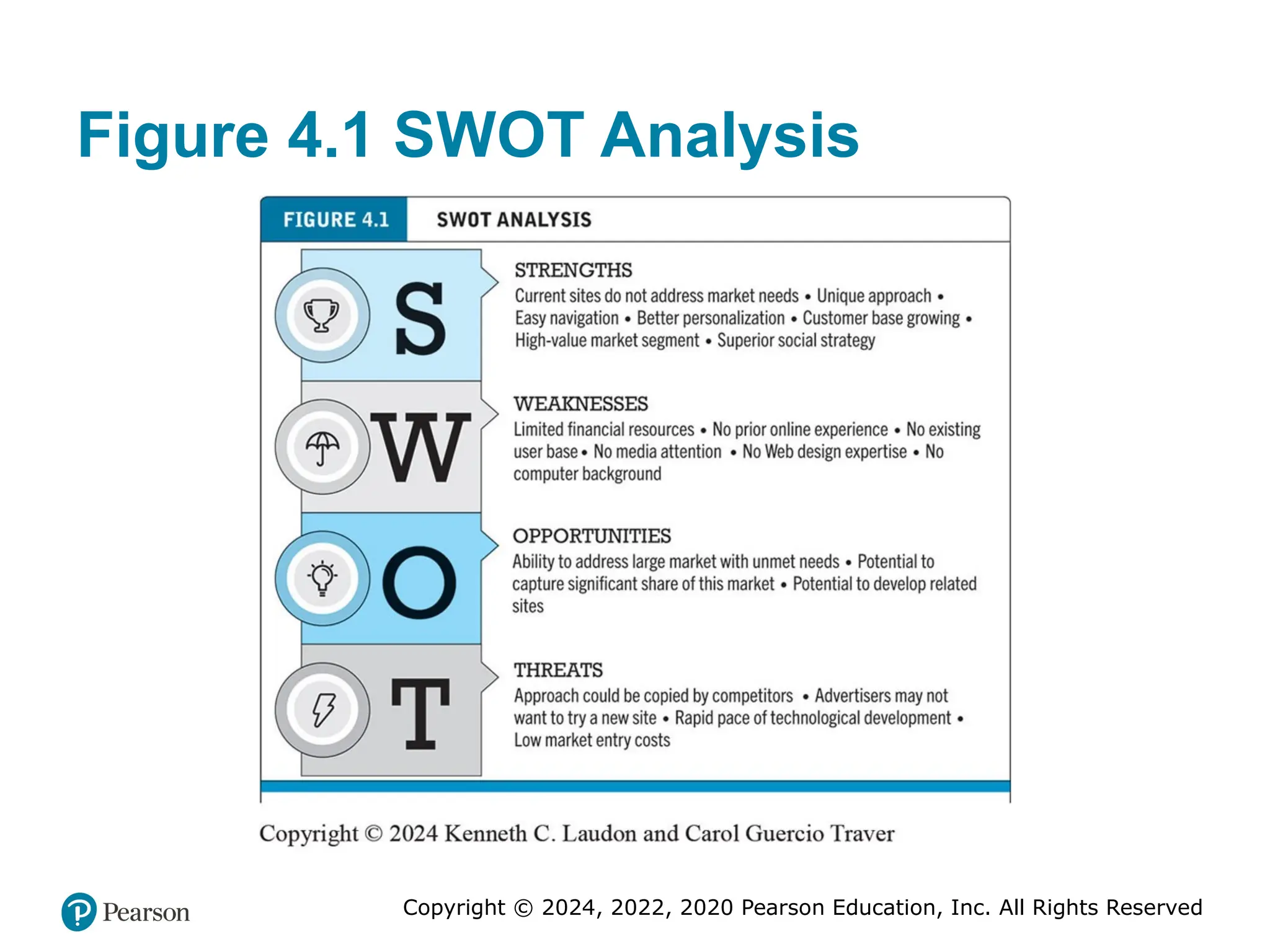 Copyright © 2024, 2022, 2020 Pearson Education, Inc. All Rights Reserved
Figure 4.1 SWOT Analysis
 