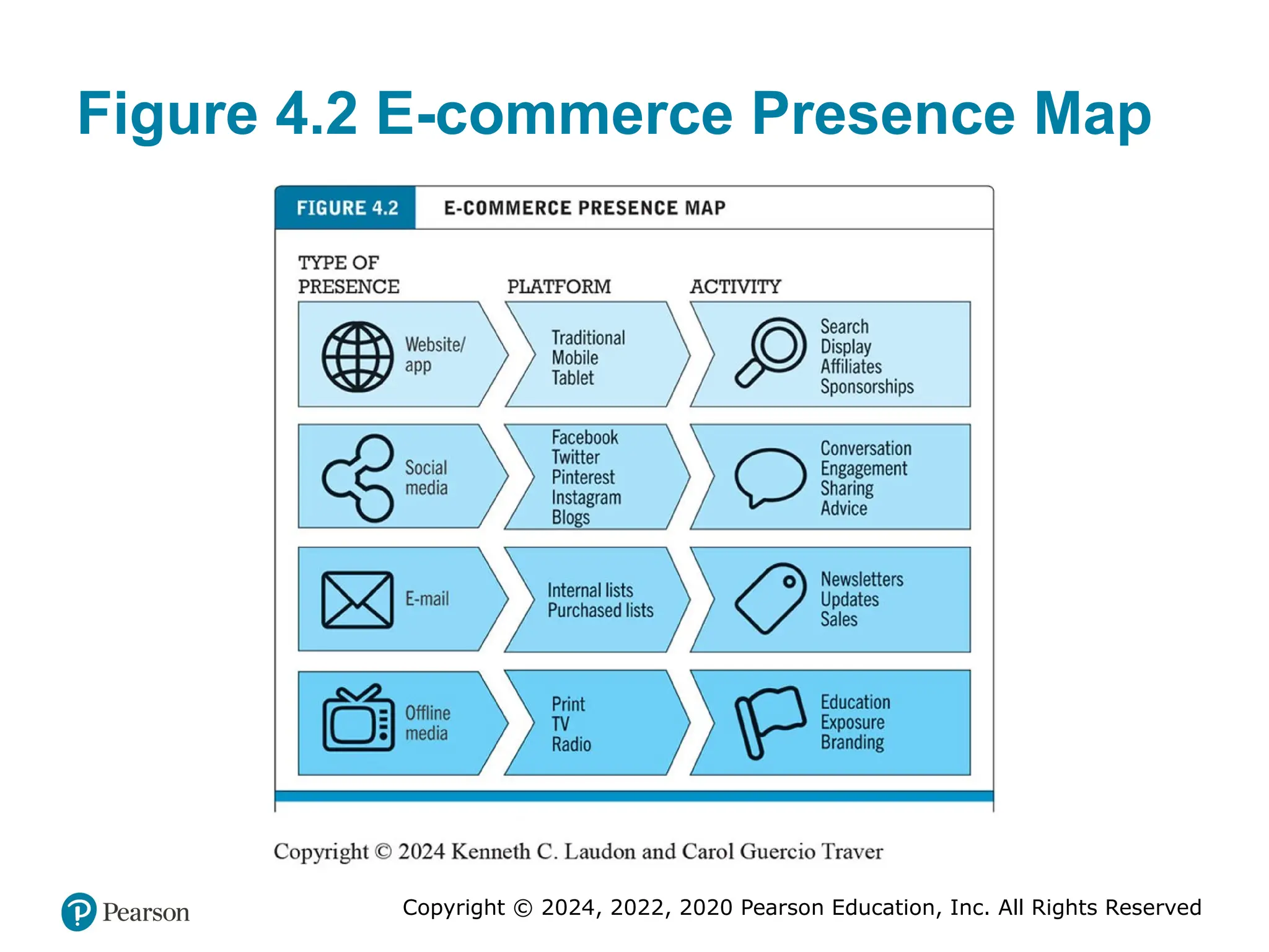Copyright © 2024, 2022, 2020 Pearson Education, Inc. All Rights Reserved
Figure 4.2 E-commerce Presence Map
 