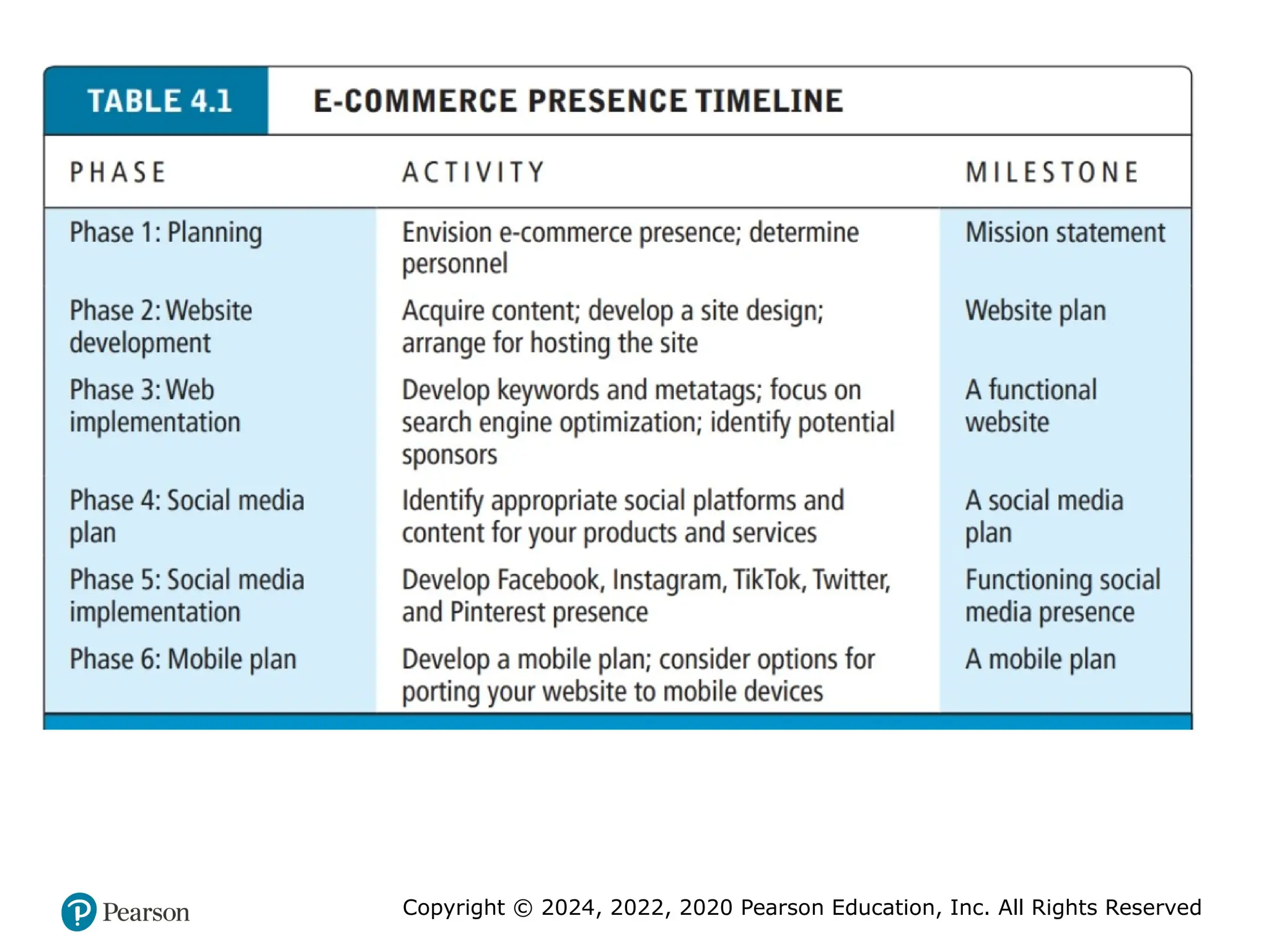 Copyright © 2024, 2022, 2020 Pearson Education, Inc. All Rights Reserved
 