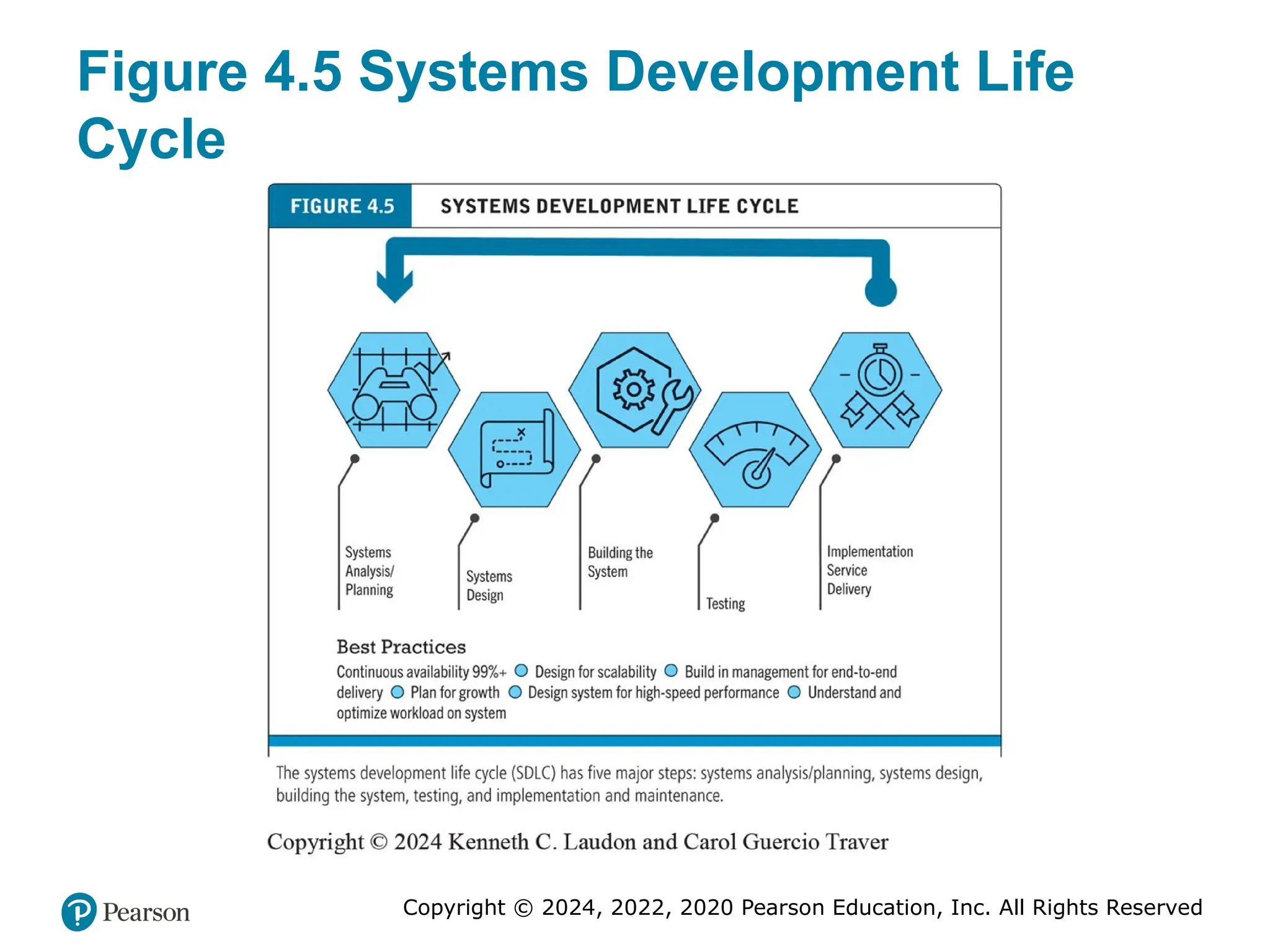 Copyright © 2024, 2022, 2020 Pearson Education, Inc. All Rights Reserved
Figure 4.5 Systems Development Life
Cycle
 