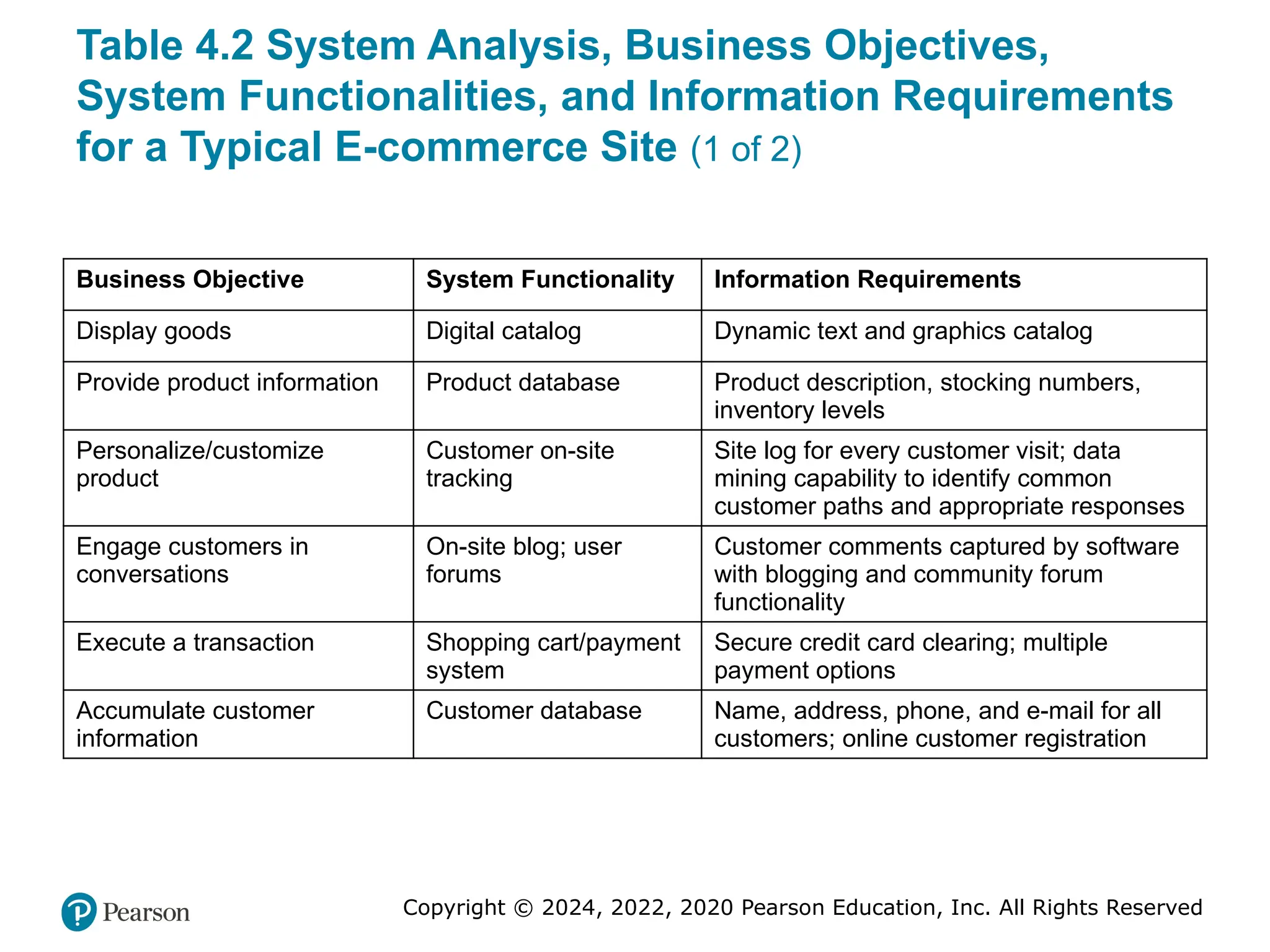 Copyright © 2024, 2022, 2020 Pearson Education, Inc. All Rights Reserved
Table 4.2 System Analysis, Business Objectives,
System Functionalities, and Information Requirements
for a Typical E-commerce Site (1 of 2)
Business Objective System Functionality Information Requirements
Display goods Digital catalog Dynamic text and graphics catalog
Provide product information Product database Product description, stocking numbers,
inventory levels
Personalize/customize
product
Customer on-site
tracking
Site log for every customer visit; data
mining capability to identify common
customer paths and appropriate responses
Engage customers in
conversations
On-site blog; user
forums
Customer comments captured by software
with blogging and community forum
functionality
Execute a transaction Shopping cart/payment
system
Secure credit card clearing; multiple
payment options
Accumulate customer
information
Customer database Name, address, phone, and e-mail for all
customers; online customer registration
 