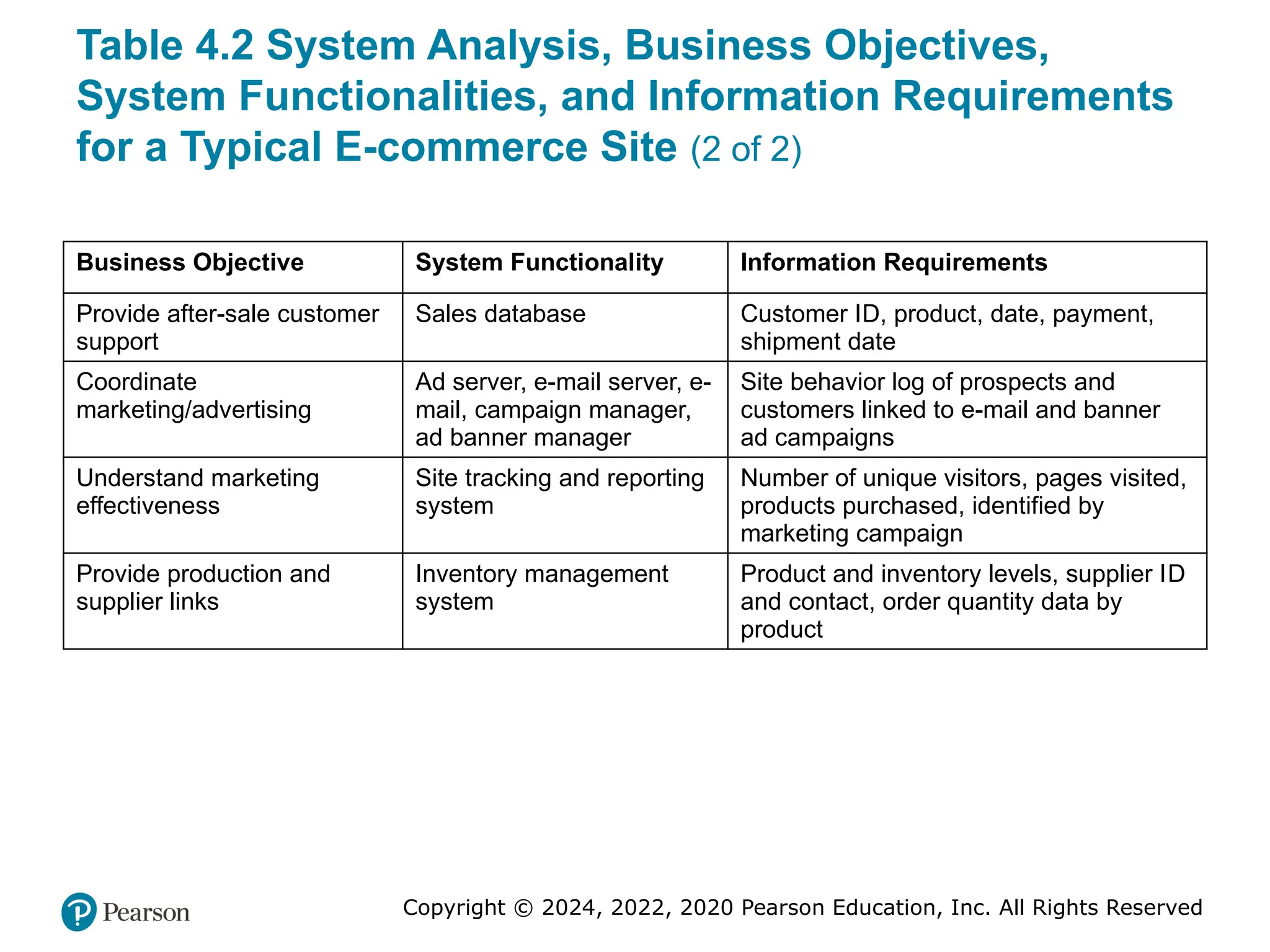Copyright © 2024, 2022, 2020 Pearson Education, Inc. All Rights Reserved
Table 4.2 System Analysis, Business Objectives,
System Functionalities, and Information Requirements
for a Typical E-commerce Site (2 of 2)
Business Objective System Functionality Information Requirements
Provide after-sale customer
support
Sales database Customer ID, product, date, payment,
shipment date
Coordinate
marketing/advertising
Ad server, e-mail server, e-
mail, campaign manager,
ad banner manager
Site behavior log of prospects and
customers linked to e-mail and banner
ad campaigns
Understand marketing
effectiveness
Site tracking and reporting
system
Number of unique visitors, pages visited,
products purchased, identified by
marketing campaign
Provide production and
supplier links
Inventory management
system
Product and inventory levels, supplier ID
and contact, order quantity data by
product
 