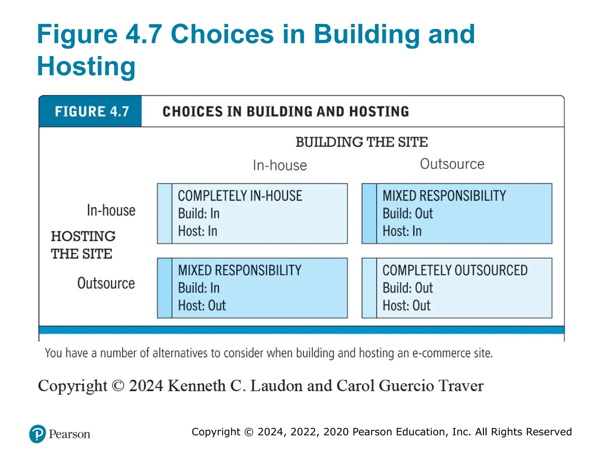 Copyright © 2024, 2022, 2020 Pearson Education, Inc. All Rights Reserved
Figure 4.7 Choices in Building and
Hosting
 