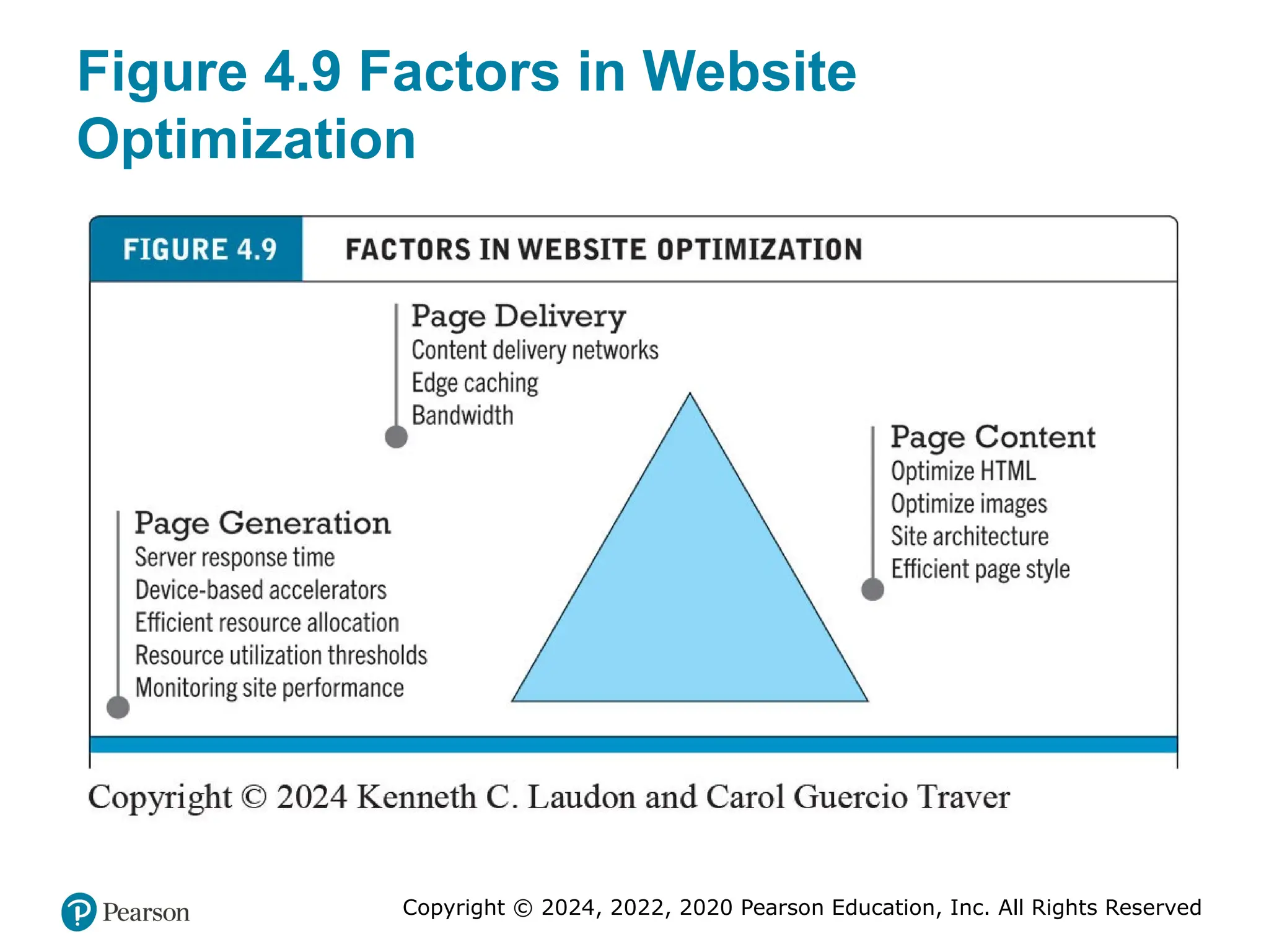 Copyright © 2024, 2022, 2020 Pearson Education, Inc. All Rights Reserved
Figure 4.9 Factors in Website
Optimization
 