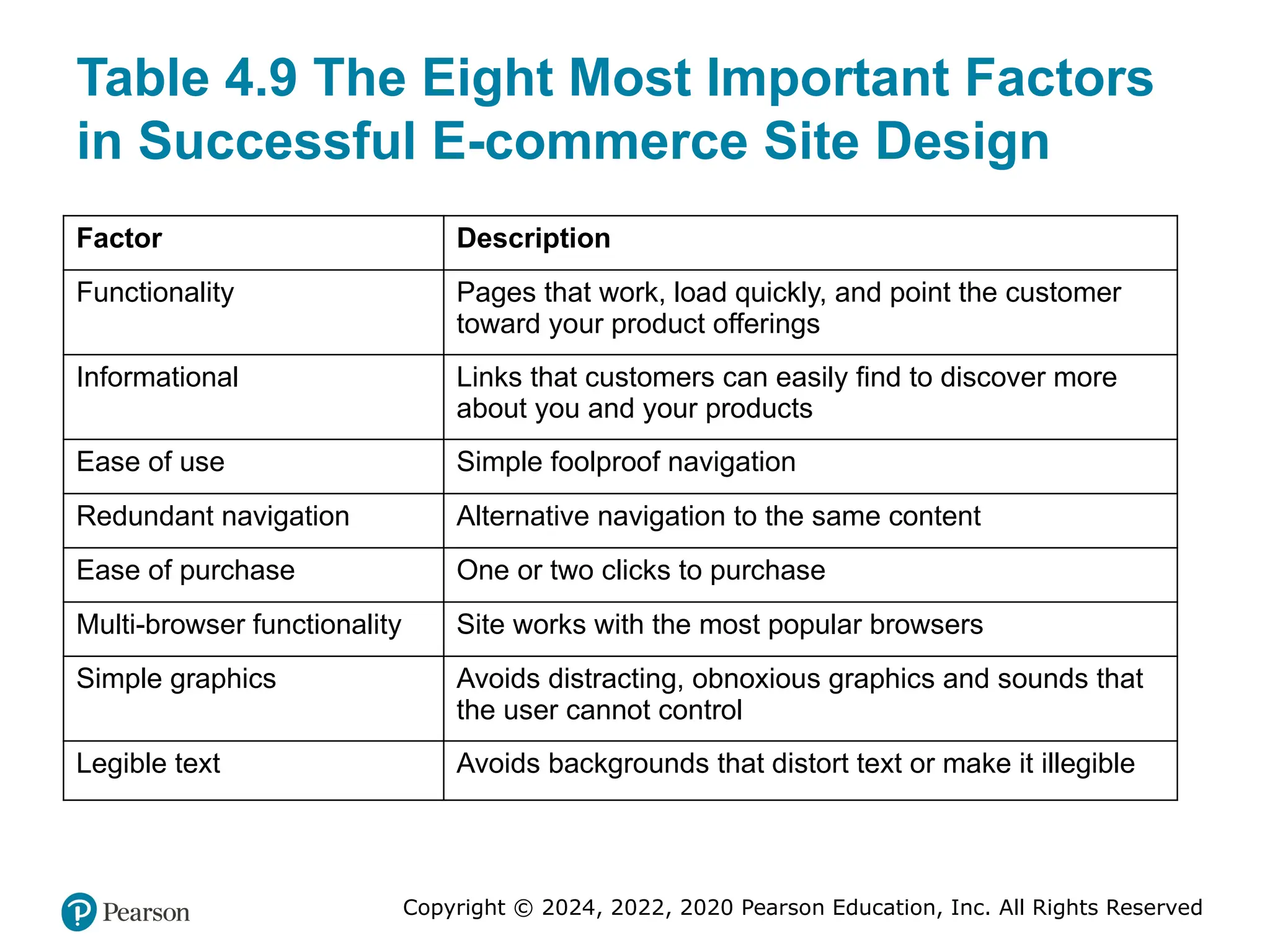 Copyright © 2024, 2022, 2020 Pearson Education, Inc. All Rights Reserved
Table 4.9 The Eight Most Important Factors
in Successful E-commerce Site Design
Factor Description
Functionality Pages that work, load quickly, and point the customer
toward your product offerings
Informational Links that customers can easily find to discover more
about you and your products
Ease of use Simple foolproof navigation
Redundant navigation Alternative navigation to the same content
Ease of purchase One or two clicks to purchase
Multi-browser functionality Site works with the most popular browsers
Simple graphics Avoids distracting, obnoxious graphics and sounds that
the user cannot control
Legible text Avoids backgrounds that distort text or make it illegible
 