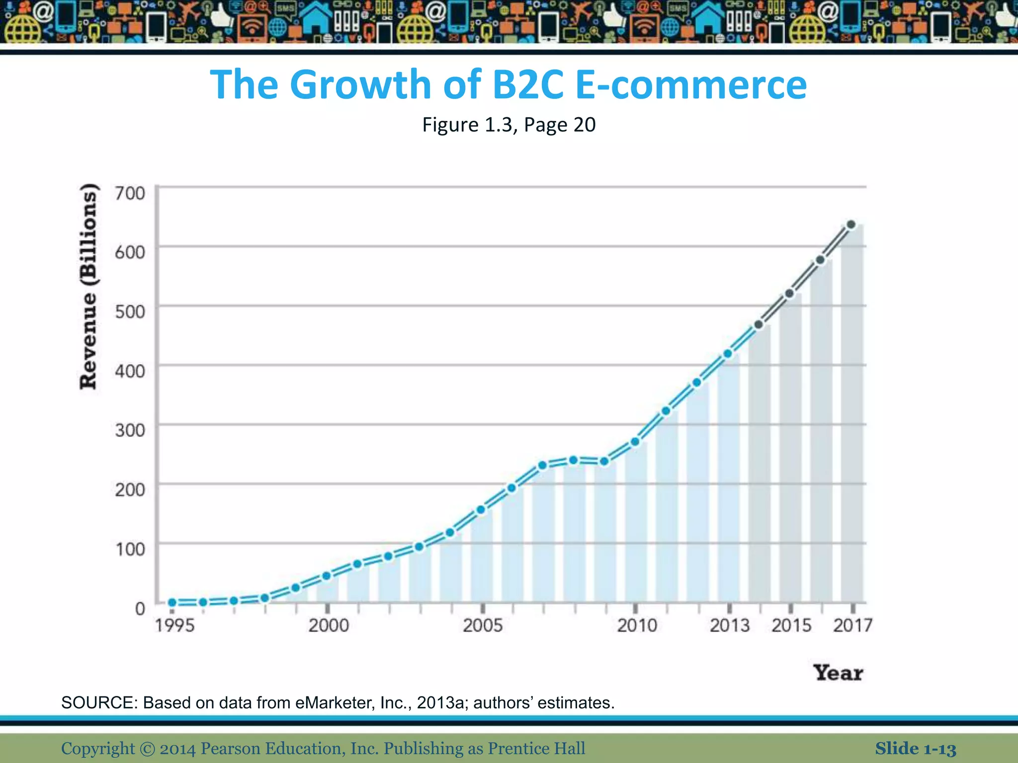 The Growth of B2C E-commerce
Figure 1.3, Page 20
Copyright © 2014 Pearson Education, Inc. Publishing as Prentice Hall
SOURCE: Based on data from eMarketer, Inc., 2013a; authors’ estimates.
Slide 1-13
 