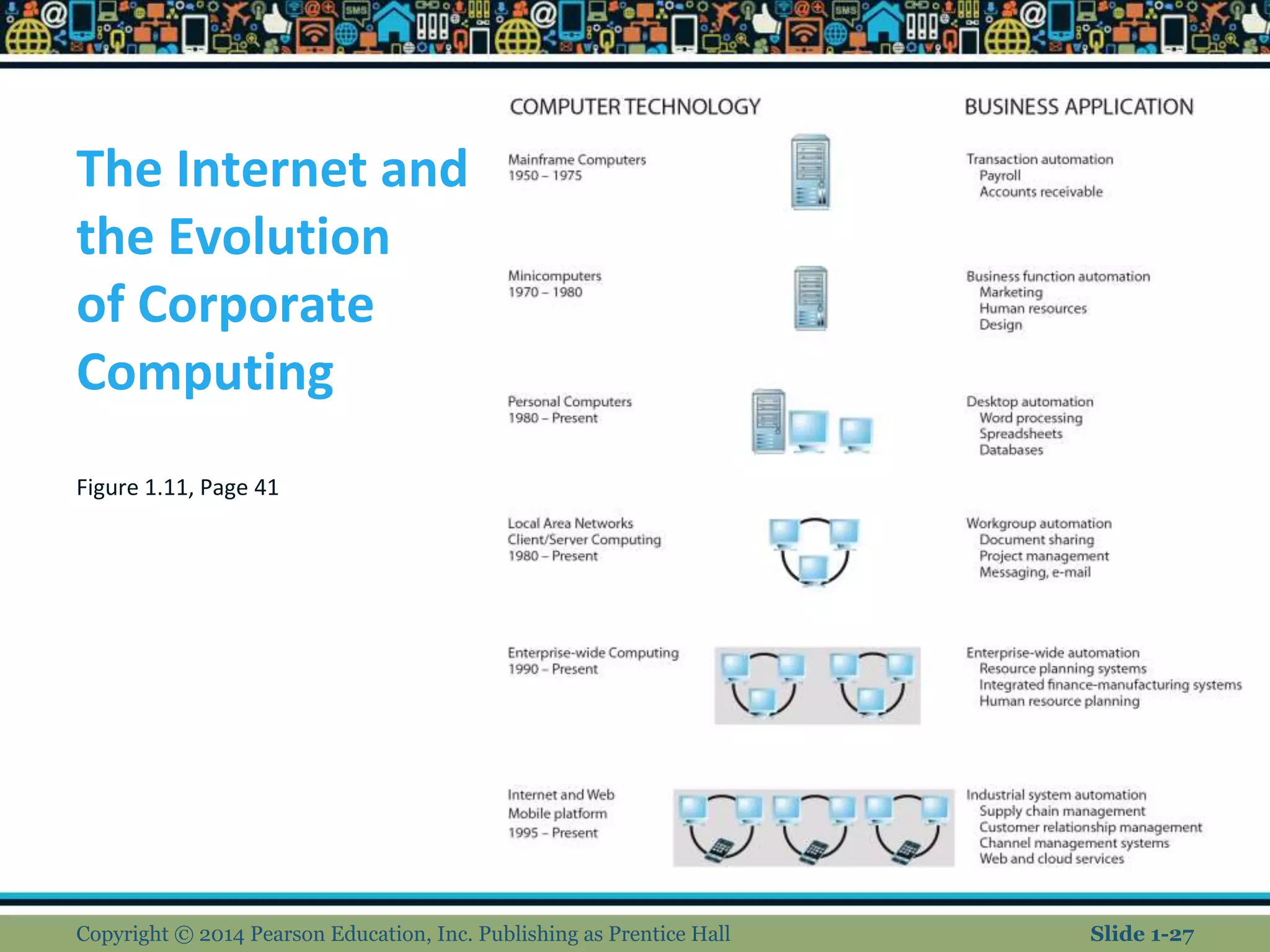 The Internet and
the Evolution
of Corporate
Computing
Figure 1.11, Page 41
Copyright © 2014 Pearson Education, Inc. Publishing as Prentice Hall Slide 1-27
 