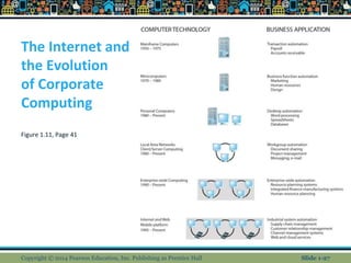 The Internet and
the Evolution
of Corporate
Computing
Figure 1.11, Page 41
Copyright © 2014 Pearson Education, Inc. Publis...