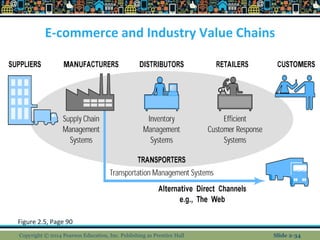 E-commerce and Industry Value Chains
Figure 2.5, Page 90
Copyright © 2014 Pearson Education, Inc. Publishing as Prentice Hall Slide 2-34
 