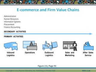 E-commerce and Firm Value Chains
Figure 2.6, Page 91
Copyright © 2014 Pearson Education, Inc. Publishing as Prentice Hall Slide 2-36
 