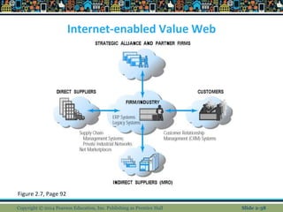 Internet-enabled Value Web
Figure 2.7, Page 92
Copyright © 2014 Pearson Education, Inc. Publishing as Prentice Hall Slide 2-38
 