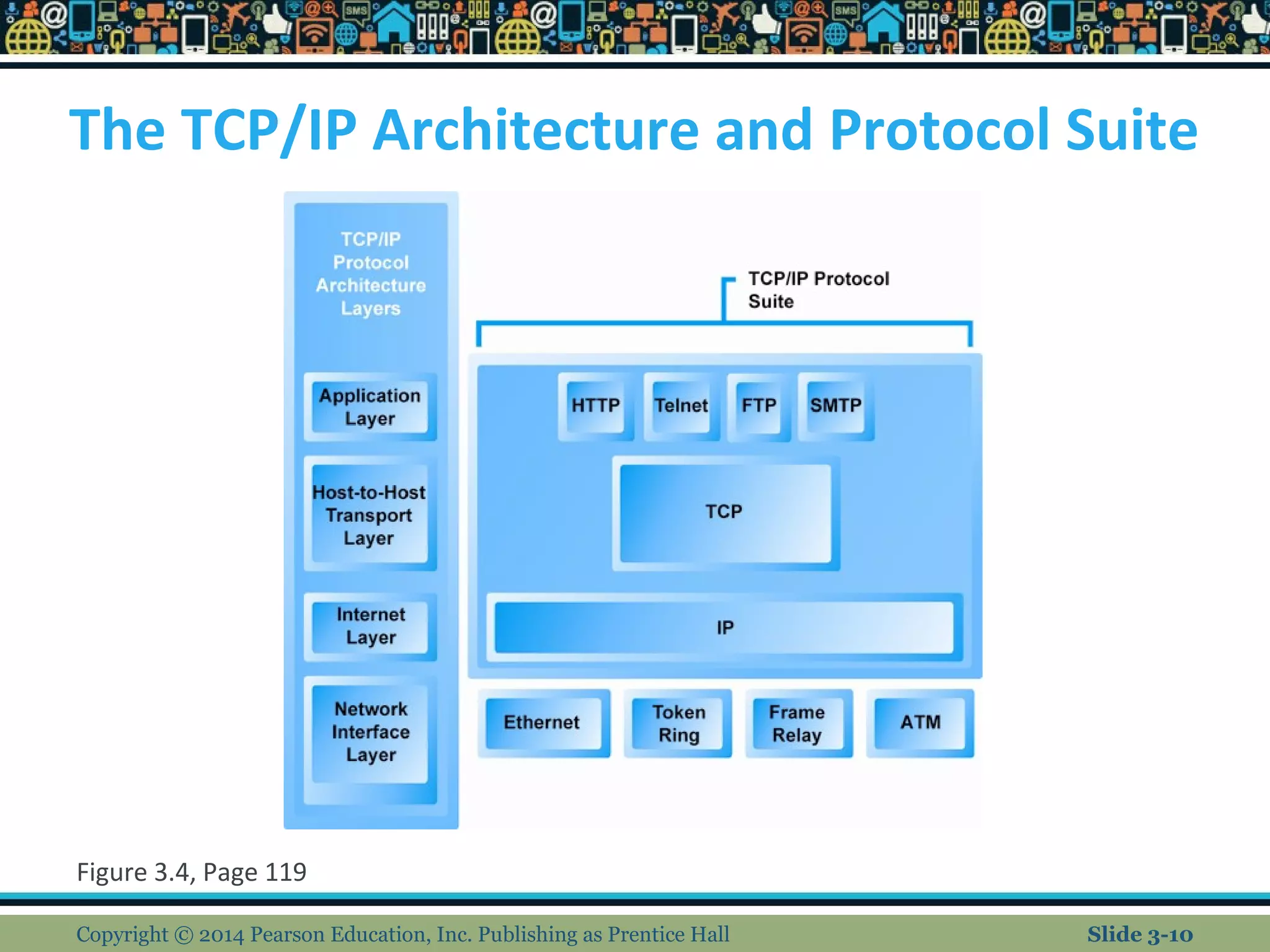 The TCP/IP Architecture and Protocol Suite 
Figure 3.4, Page 119 
Copyright © 2014 Pearson Education, Inc. Publishing as Prentice Hall Slide 3-10 
 