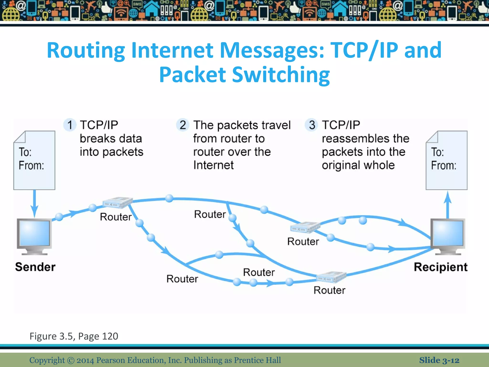Routing Internet Messages: TCP/IP and 
Packet Switching 
Figure 3.5, Page 120 
Copyright © 2014 Pearson Education, Inc. Publishing as Prentice Hall Slide 3-12 
 