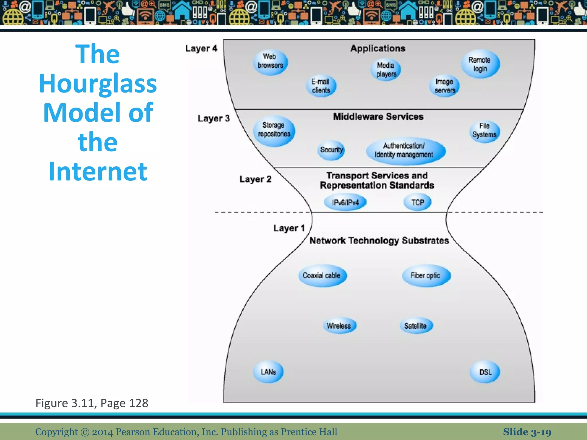 The 
Hourglass 
Model of 
the 
Internet 
Figure 3.11, Page 128 
Copyright © 2014 Pearson Education, Inc. Publishing as Prentice Hall Slide 3-19 
 