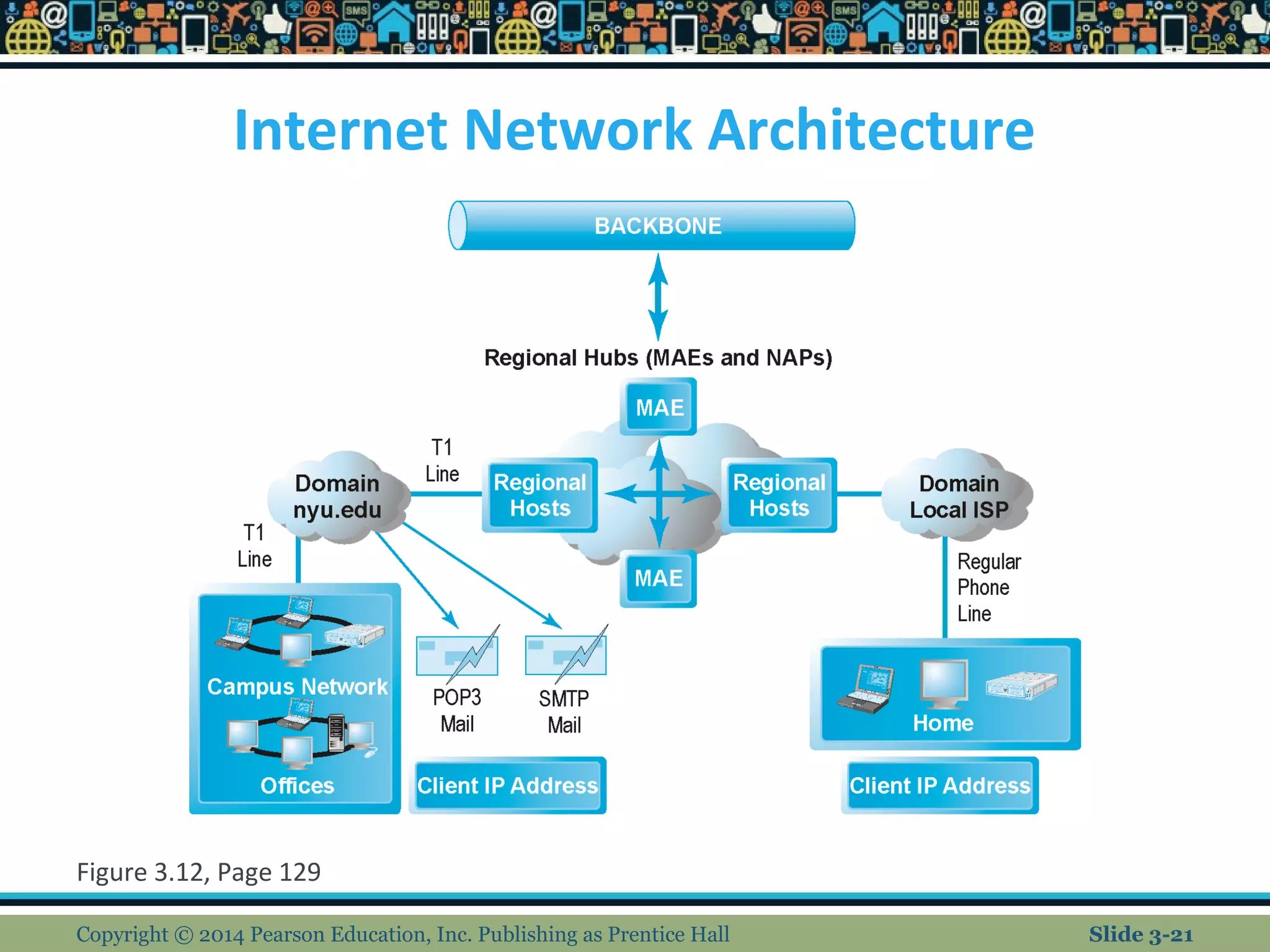 Internet Network Architecture 
Figure 3.12, Page 129 
Copyright © 2014 Pearson Education, Inc. Publishing as Prentice Hall Slide 3-21 
 
