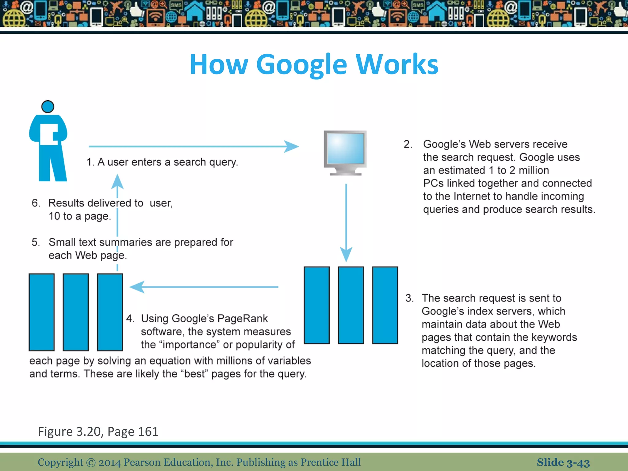 How Google Works 
Figure 3.20, Page 161 
Copyright © 2014 Pearson Education, Inc. Publishing as Prentice Hall Slide 3-43 
 