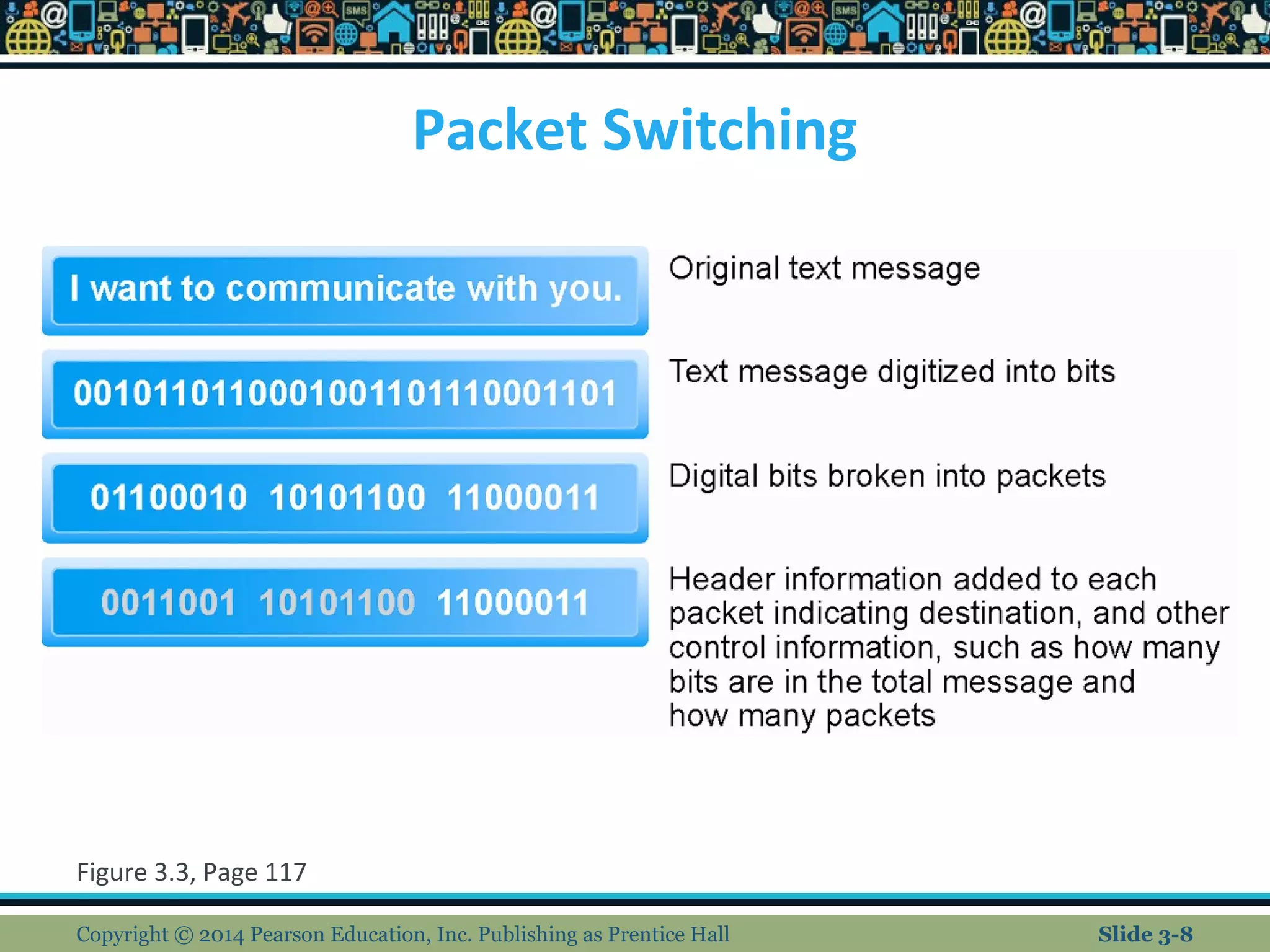 Packet Switching 
Figure 3.3, Page 117 
Copyright © 2014 Pearson Education, Inc. Publishing as Prentice Hall Slide 3-8 
 