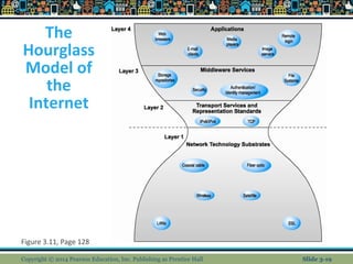 The 
Hourglass 
Model of 
the 
Internet 
Figure 3.11, Page 128 
Copyright © 2014 Pearson Education, Inc. Publishing as Pre...