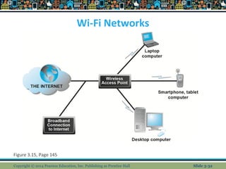 Wi-Fi Networks 
Figure 3.15, Page 145 
Copyright © 2014 Pearson Education, Inc. Publishing as Prentice Hall Slide 3-32 
 