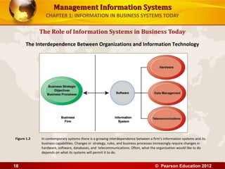 Management Information SystemsManagement Information Systems
CHAPTER 1: INFORMATION IN BUSINESS SYSTEMS TODAY
The Role of Information Systems in Business Today
The Interdependence Between Organizations and Information Technology
In contemporary systems there is a growing interdependence between a firm’s information systems and its
business capabilities. Changes in strategy, rules, and business processes increasingly require changes in
hardware, software, databases, and telecommunications. Often, what the organization would like to do
depends on what its systems will permit it to do.
Figure 1.2
© Pearson Education 201218
 