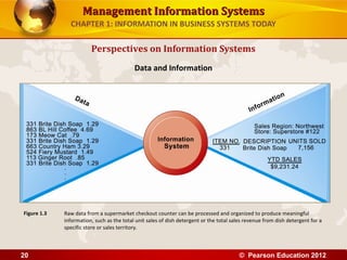 Management Information SystemsManagement Information Systems
CHAPTER 1: INFORMATION IN BUSINESS SYSTEMS TODAY
Perspectives on Information Systems
Data and Information
Raw data from a supermarket checkout counter can be processed and organized to produce meaningful
information, such as the total unit sales of dish detergent or the total sales revenue from dish detergent for a
specific store or sales territory.
Figure 1.3
© Pearson Education 201220
 