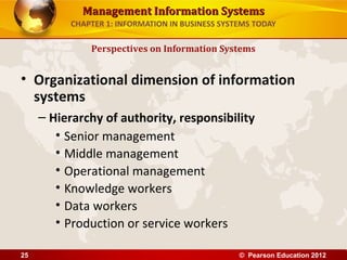 Management Information SystemsManagement Information Systems
CHAPTER 1: INFORMATION IN BUSINESS SYSTEMS TODAY
• Organizational dimension of information
systems
– Hierarchy of authority, responsibility
• Senior management
• Middle management
• Operational management
• Knowledge workers
• Data workers
• Production or service workers
Perspectives on Information Systems
© Pearson Education 201225
 
