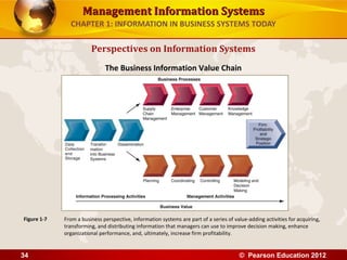 Management Information SystemsManagement Information Systems
CHAPTER 1: INFORMATION IN BUSINESS SYSTEMS TODAY
Perspectives on Information Systems
The Business Information Value Chain
From a business perspective, information systems are part of a series of value-adding activities for acquiring,
transforming, and distributing information that managers can use to improve decision making, enhance
organizational performance, and, ultimately, increase firm profitability.
Figure 1-7
© Pearson Education 201234
 