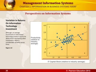 Management Information SystemsManagement Information Systems
CHAPTER 1: INFORMATION IN BUSINESS SYSTEMS TODAY
Perspectives on Information Systems
Variation in Returns
On Information
Technology
Investment
Although, on average,
investments in information
technology produce returns far
above those returned by other
investments, there is
considerable variation across
firms.
Figure 1.8
© Pearson Education 201235
 