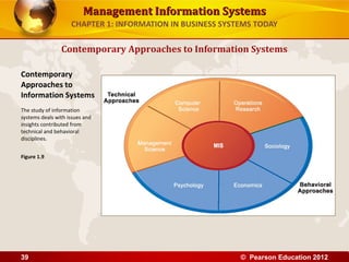 Management Information SystemsManagement Information Systems
CHAPTER 1: INFORMATION IN BUSINESS SYSTEMS TODAY
Contemporary Approaches to Information Systems
Contemporary
Approaches to
Information Systems
The study of information
systems deals with issues and
insights contributed from
technical and behavioral
disciplines.
Figure 1.9
© Pearson Education 201239
 