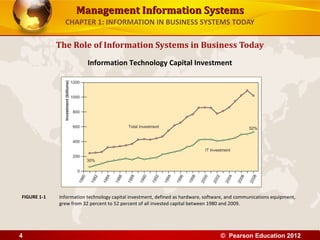 Management Information SystemsManagement Information Systems
CHAPTER 1: INFORMATION IN BUSINESS SYSTEMS TODAY
The Role of Information Systems in Business Today
Information Technology Capital Investment
Information technology capital investment, defined as hardware, software, and communications equipment,
grew from 32 percent to 52 percent of all invested capital between 1980 and 2009.
FIGURE 1-1
© Pearson Education 20124
 